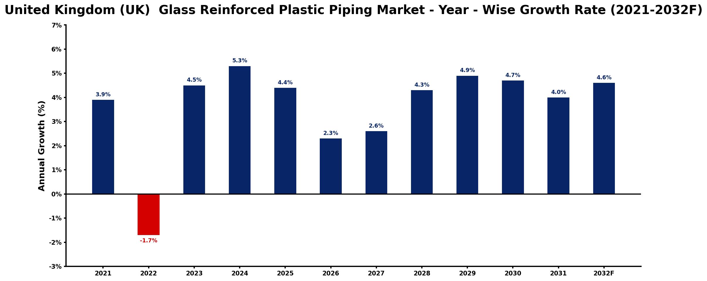 United Kingdom (UK) Glass Reinforced Plastic Piping Market Year-wise Growth Rate and Key Drivers