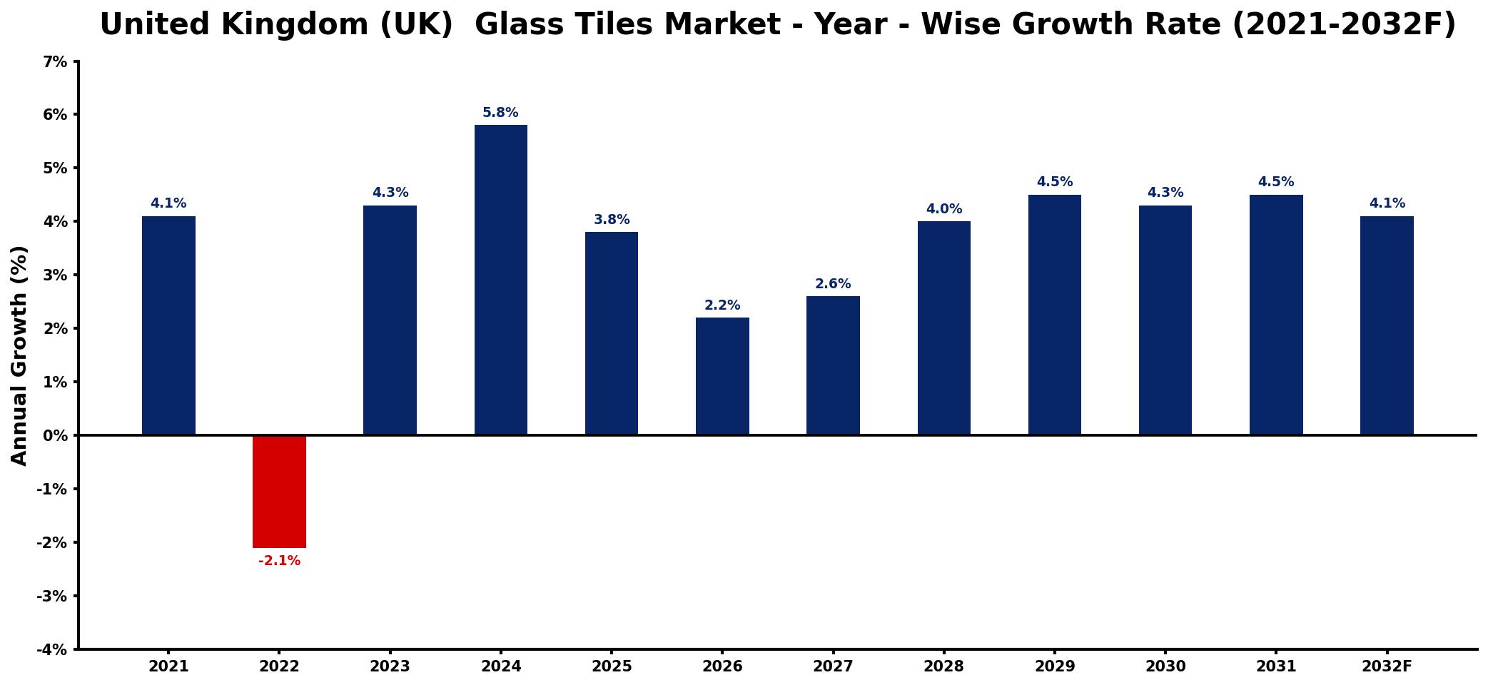 United Kingdom (UK) Glass Tiles Market Year-wise Growth Rate and Key Drivers