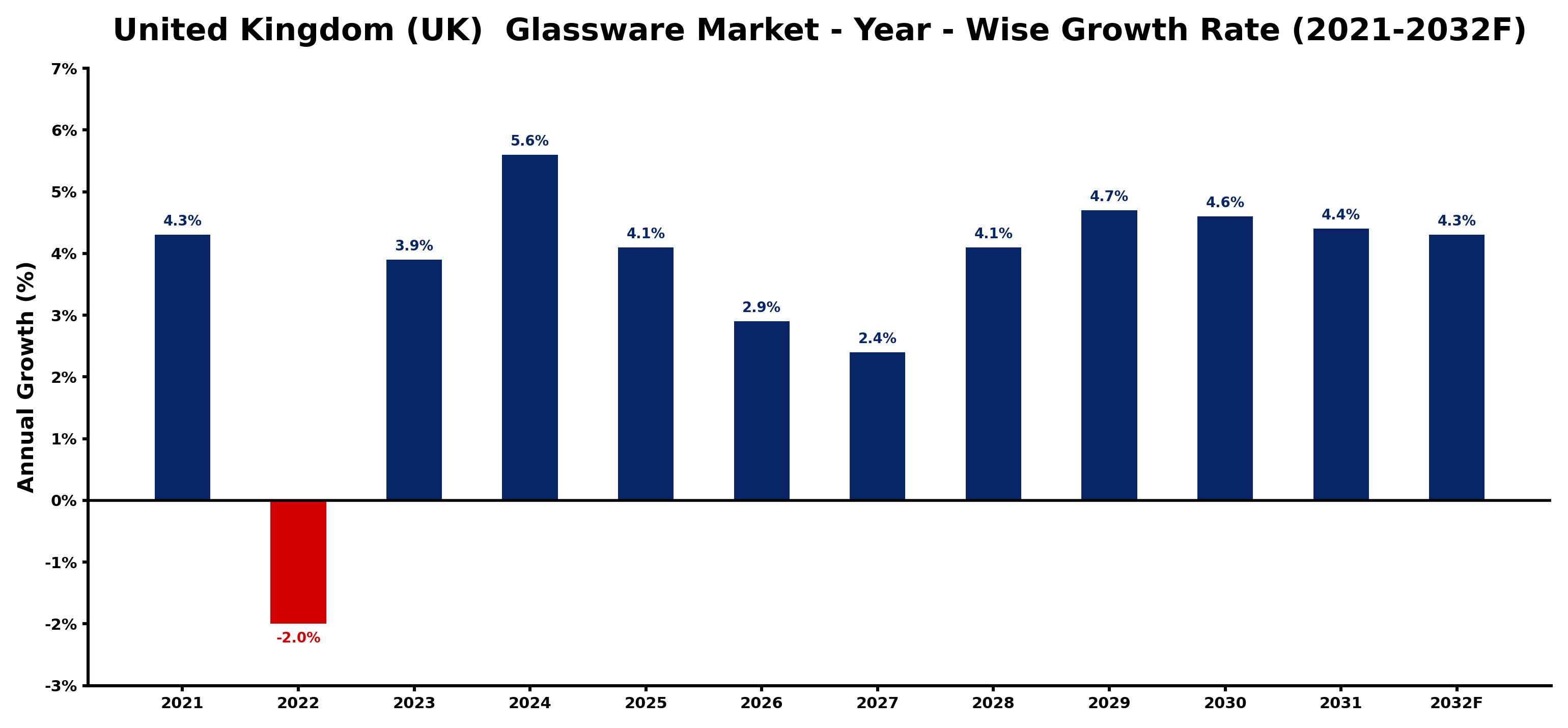 United Kingdom (UK) Glassware Market Year-wise Growth Rate and Key Drivers