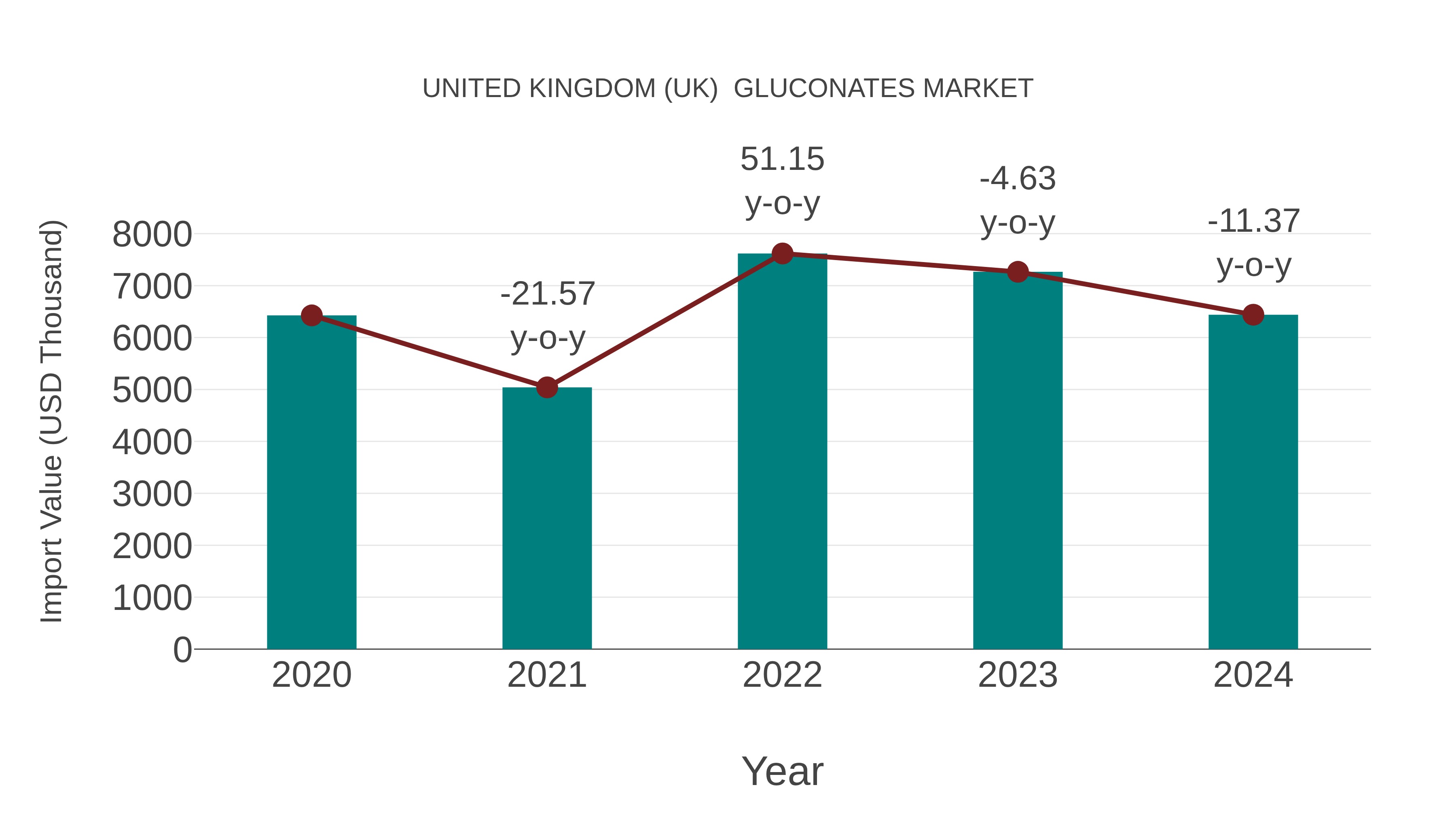  United Kingdom (UK)  Gluconates Market: Import Trend Analysis
