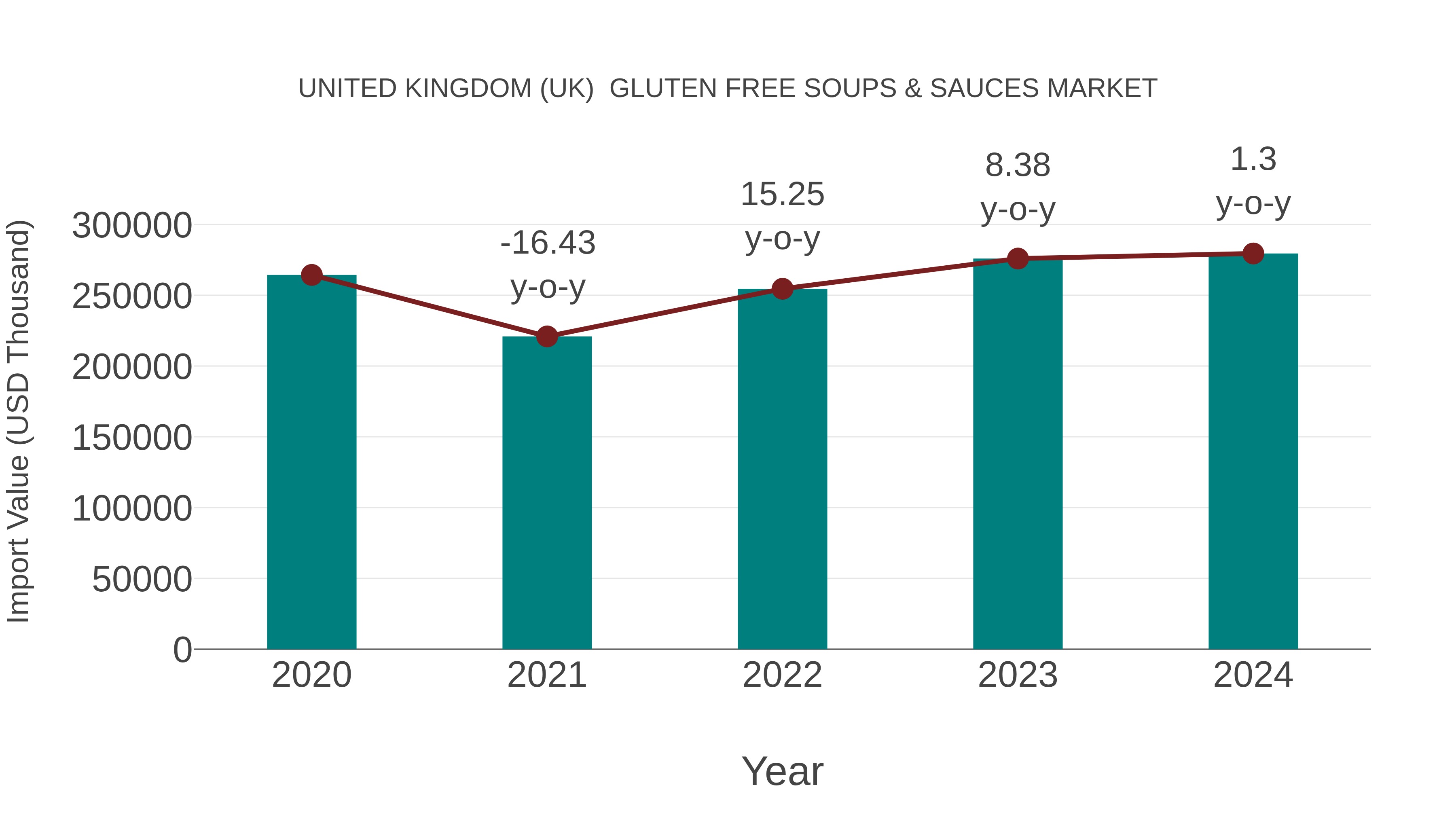 United Kingdom (UK) Gluten Free Soups & Sauces Market: Import Trend Analysis