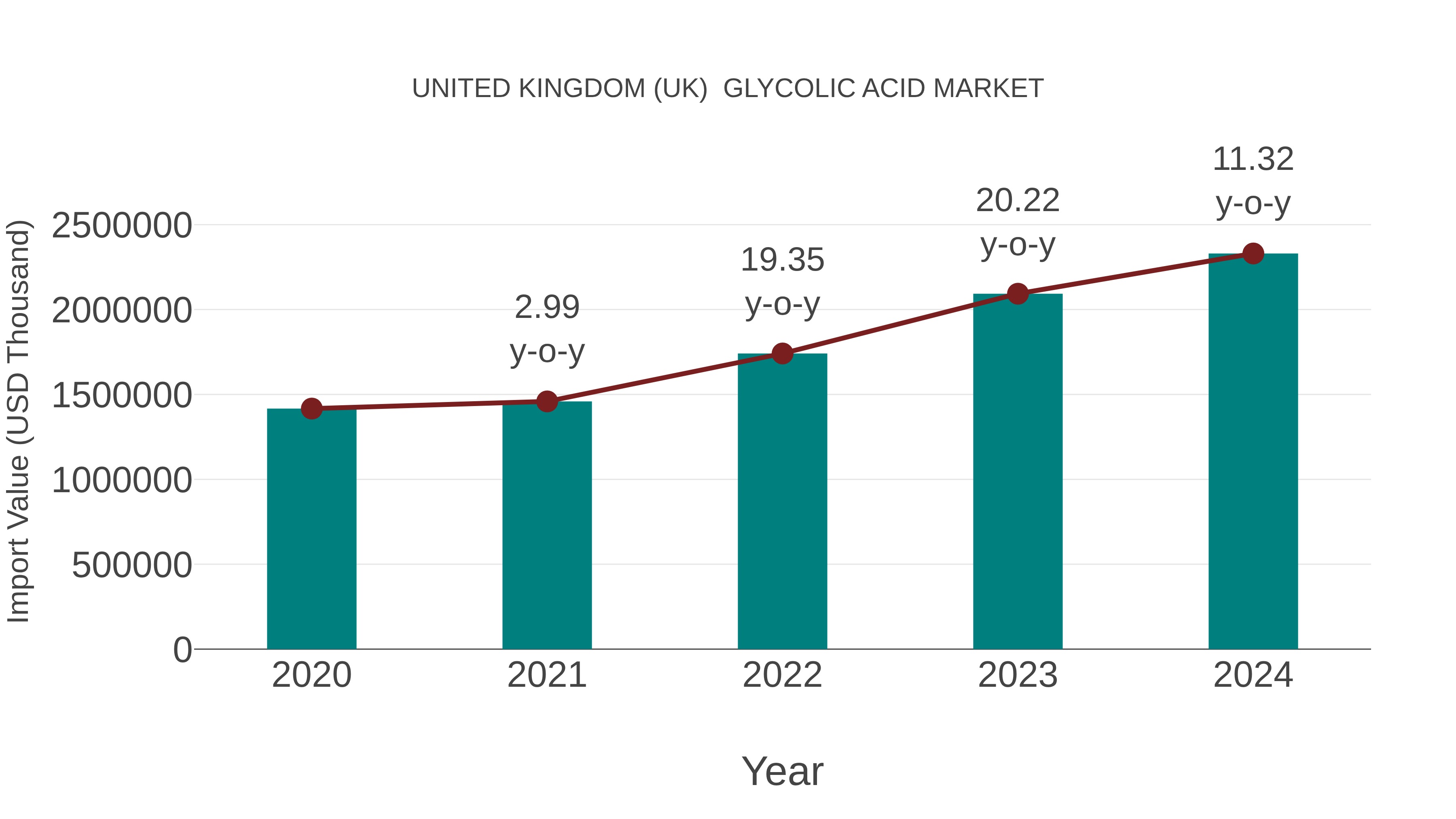  United Kingdom (UK)  Glycolic Acid Market: Import Trend Analysis