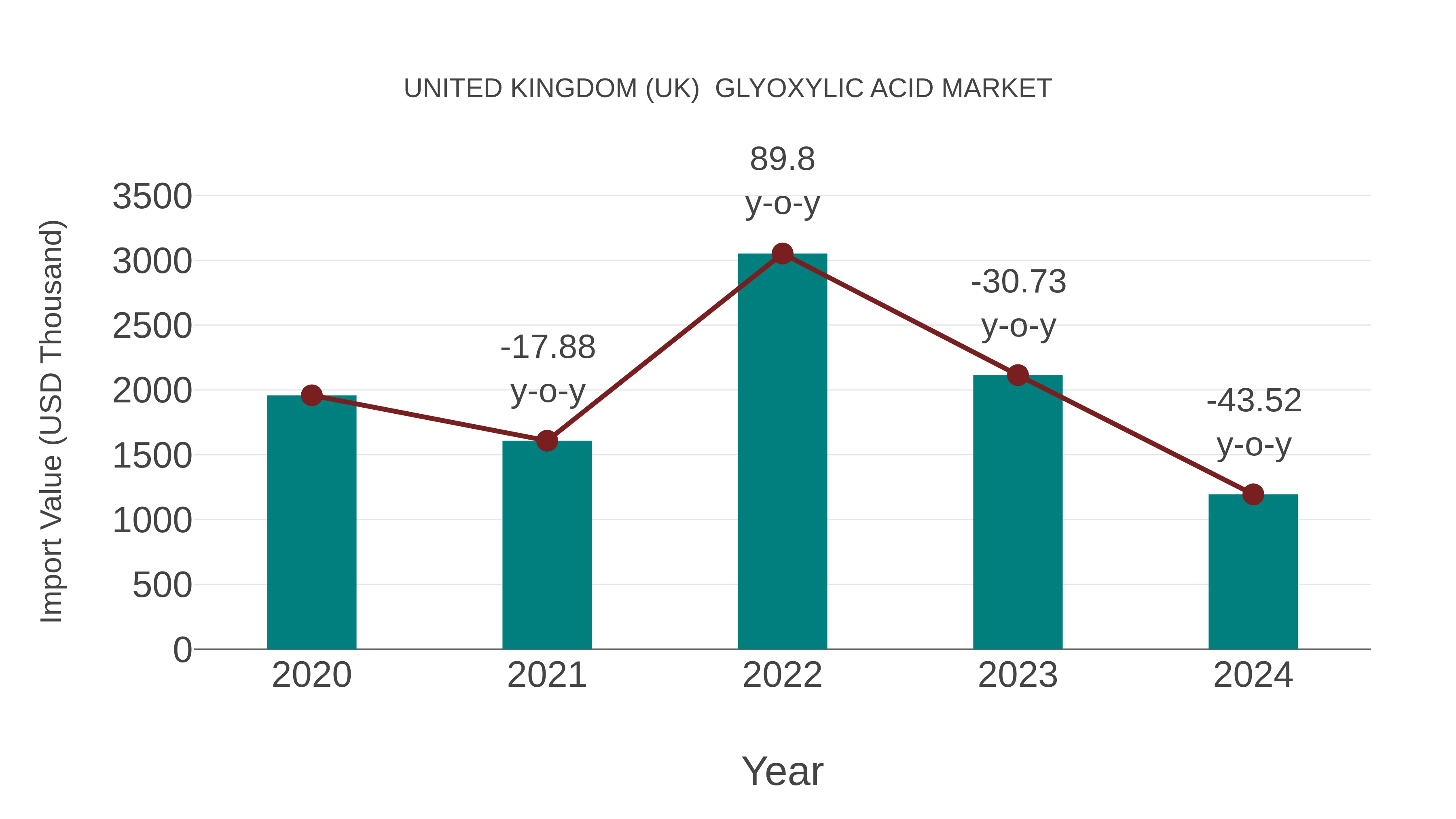 United Kingdom (UK) Glyoxylic Acid Market: Import Trend Analysis