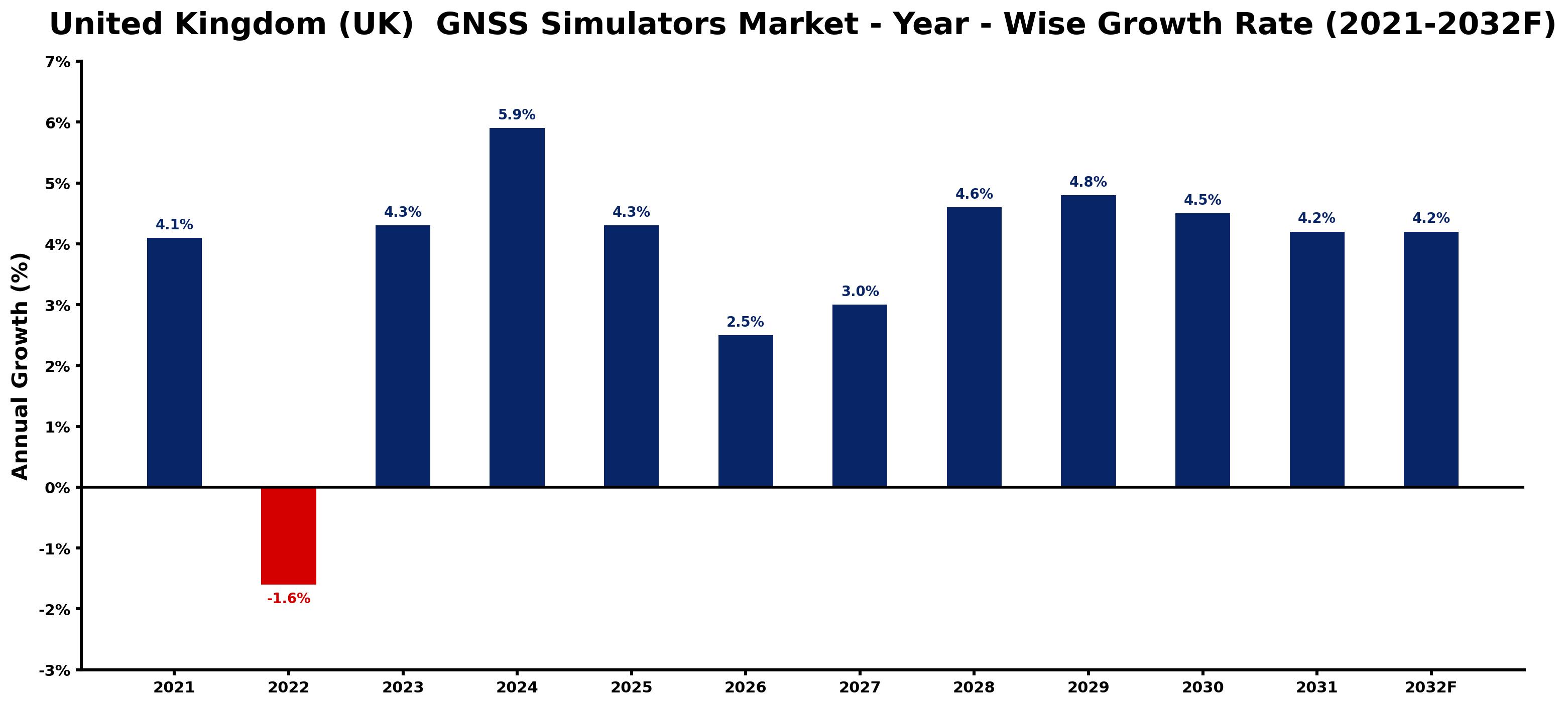 United Kingdom (UK) GNSS Simulators Market Year-wise Growth Rate and Key Drivers