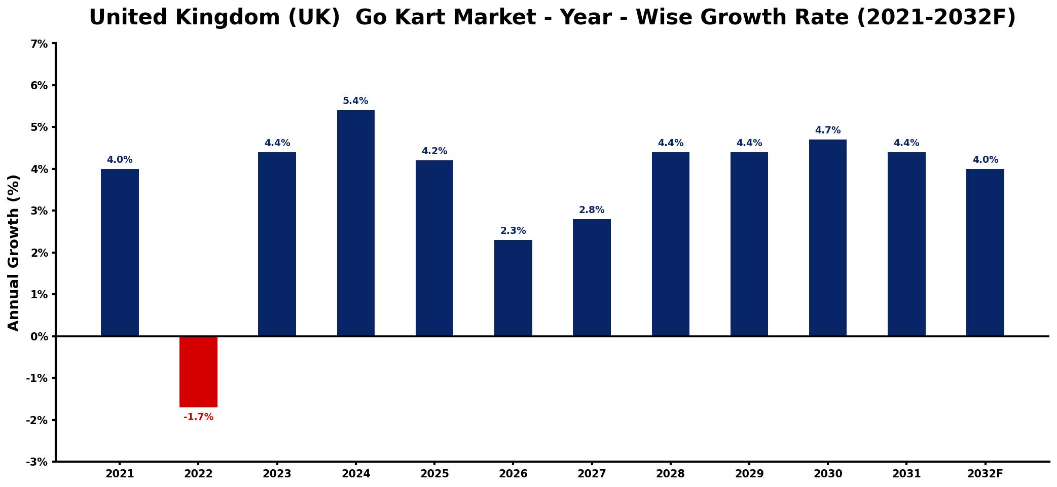 United Kingdom (UK) Go Kart Market Year-wise Growth Rate and Key Drivers