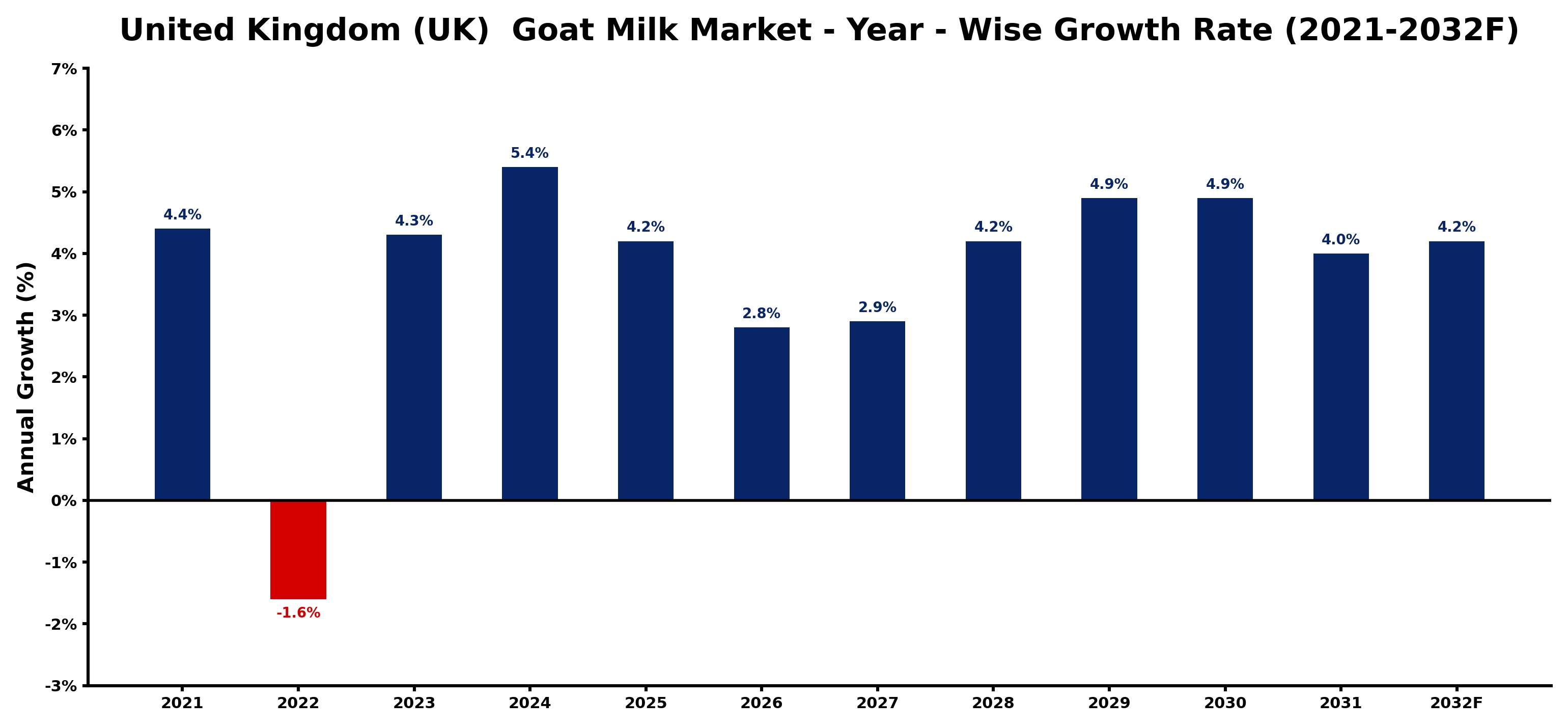 United Kingdom (UK) Goat Milk Market Year-wise Growth Rate and Key Drivers