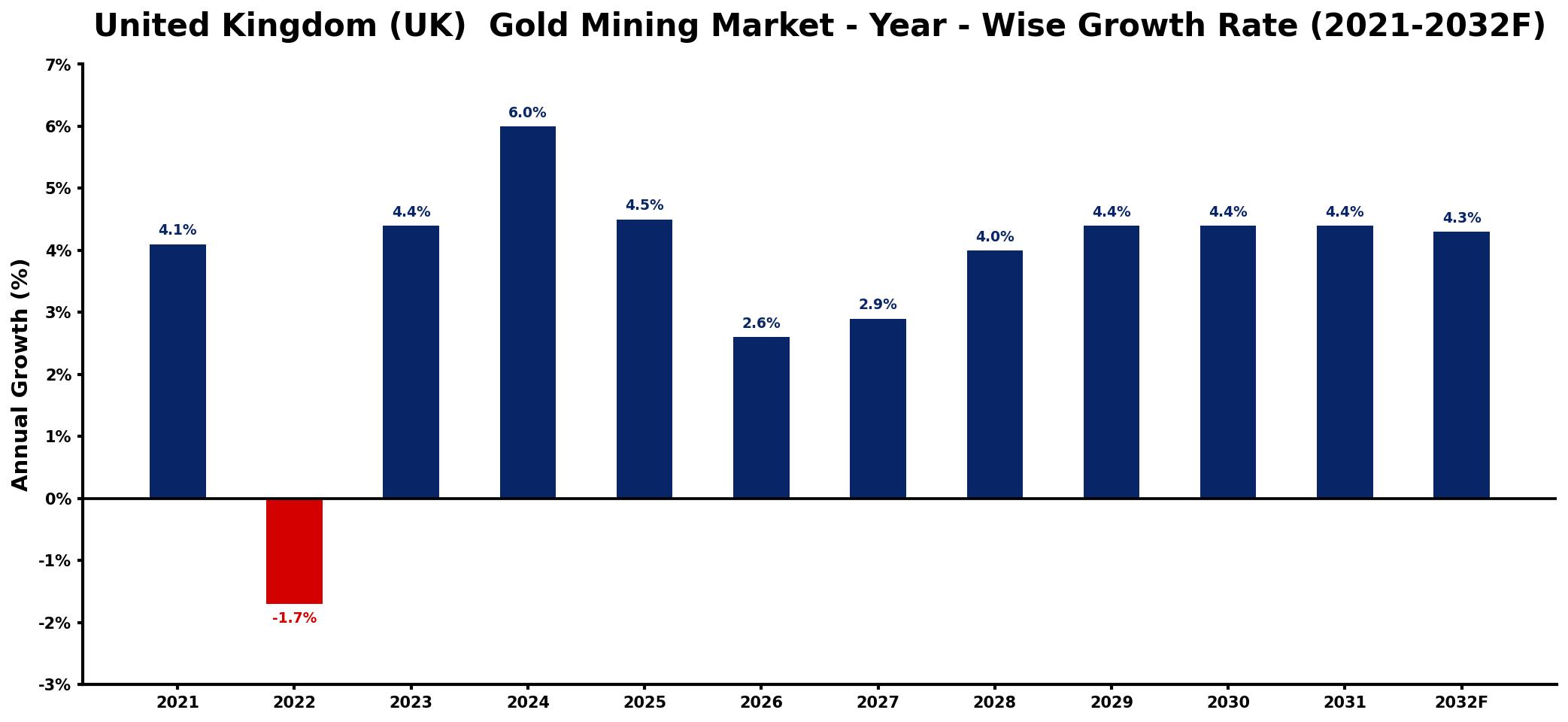 United Kingdom (UK) Gold Mining Market Year-wise Growth Rate and Key Drivers