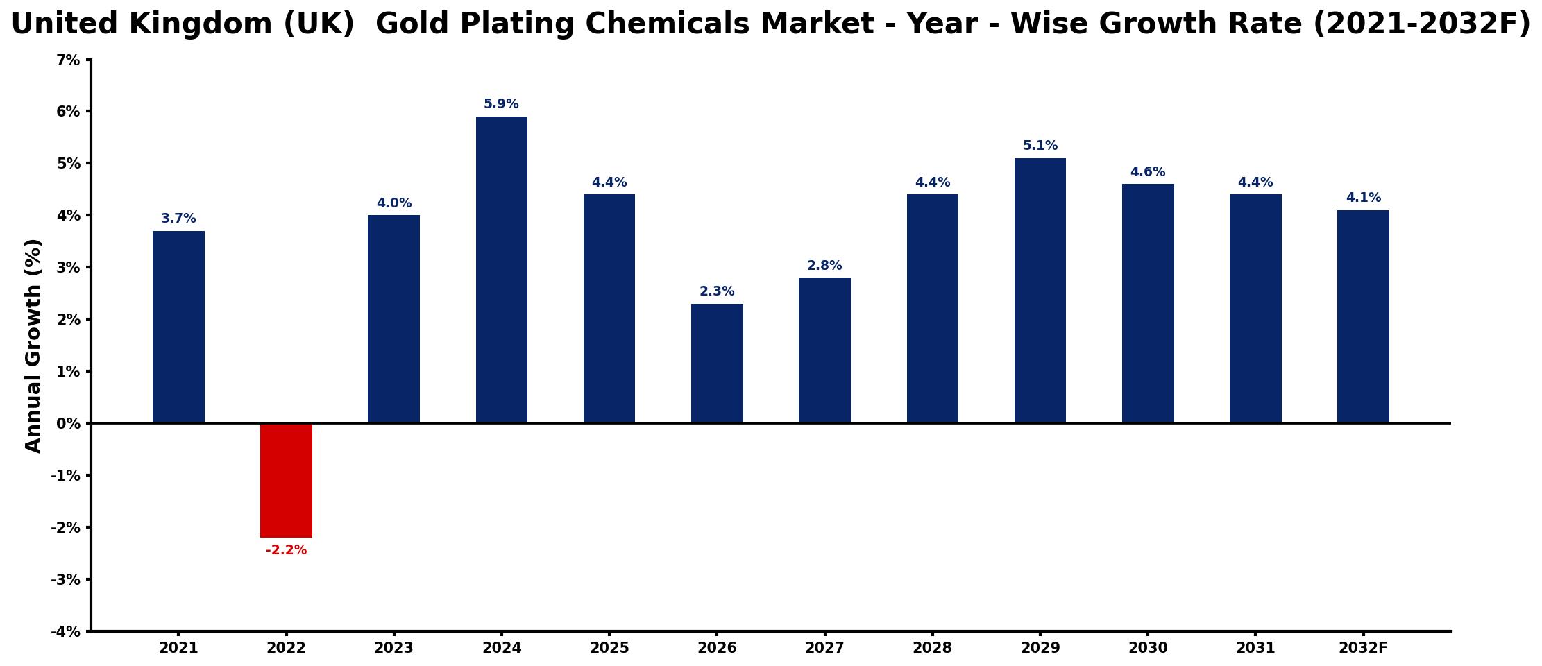 United Kingdom (UK) Gold Plating Chemicals Market Year-wise Growth Rate and Key Drivers