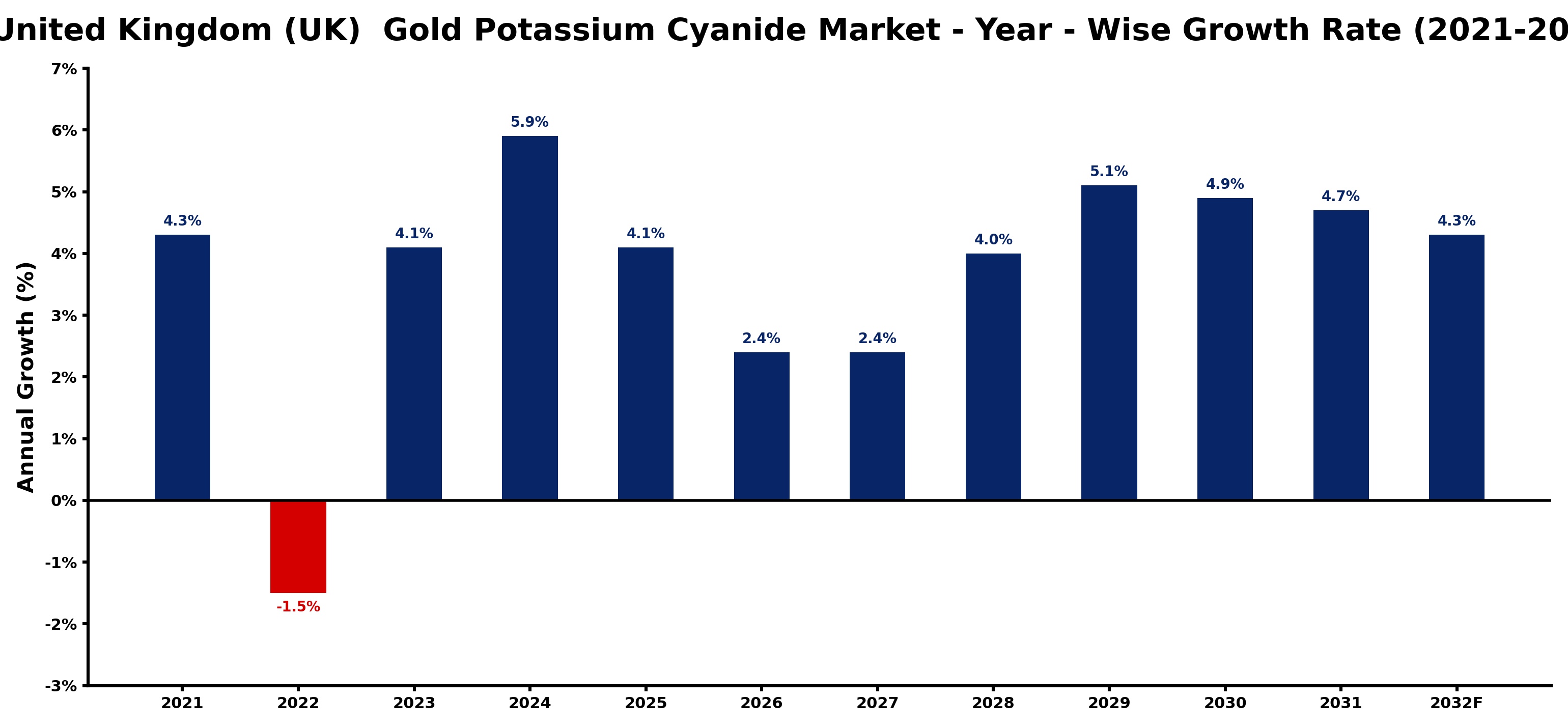 United Kingdom (UK) Gold Potassium Cyanide Market Year-wise Growth Rate and Key Drivers