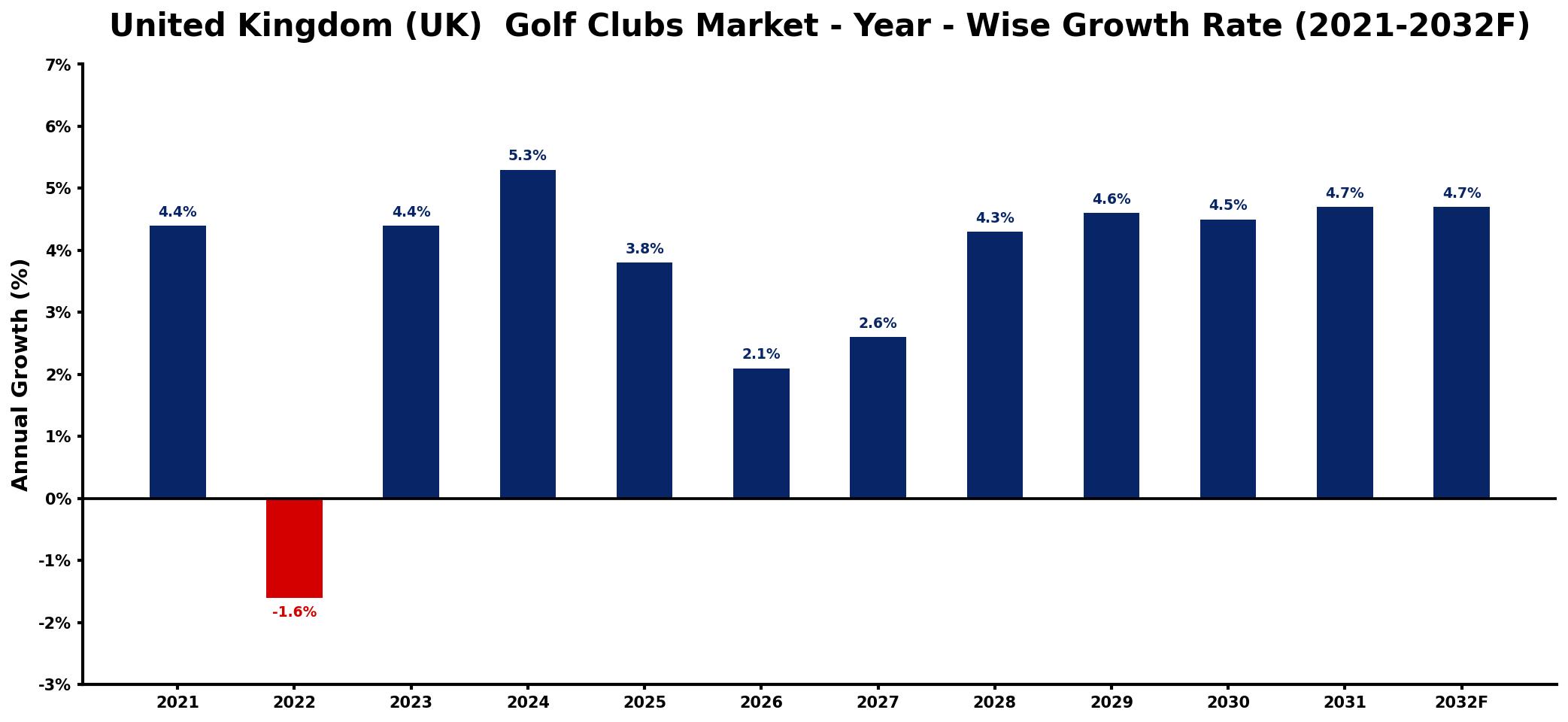 United Kingdom (UK) Golf Clubs Market Year-wise Growth Rate and Key Drivers