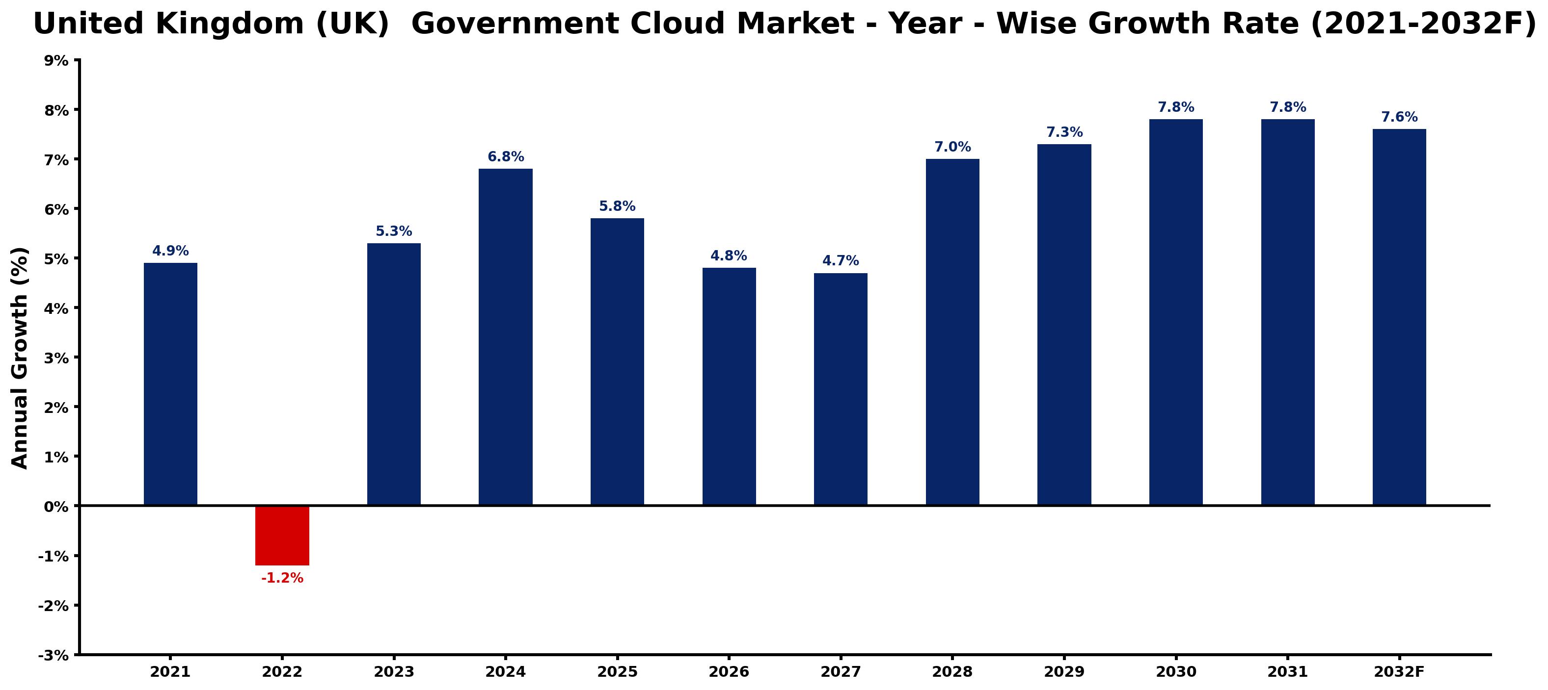 United Kingdom (UK)  Government Cloud Market Year-wise Growth Rate and Key Drivers
