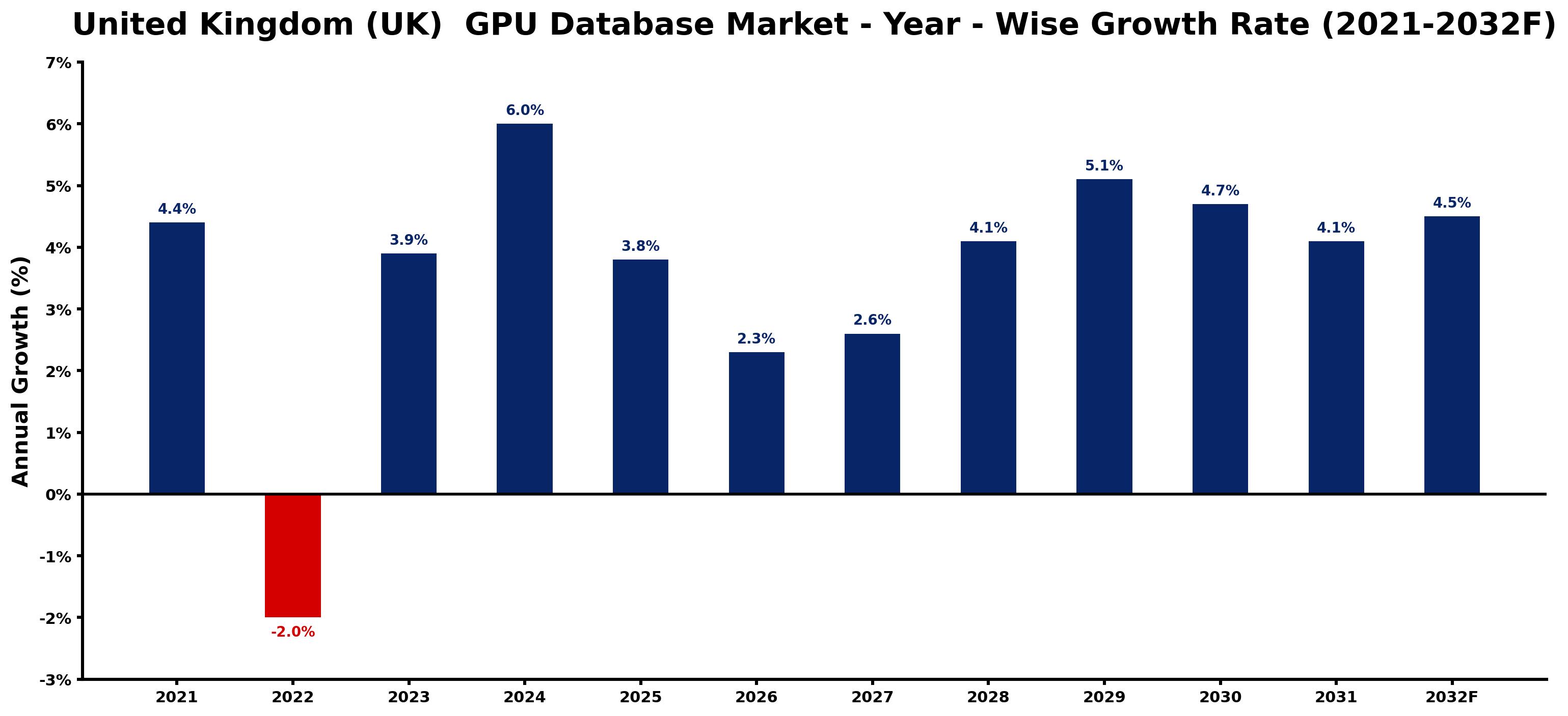 United Kingdom (UK) GPU Database Market Year-wise Growth Rate and Key Drivers