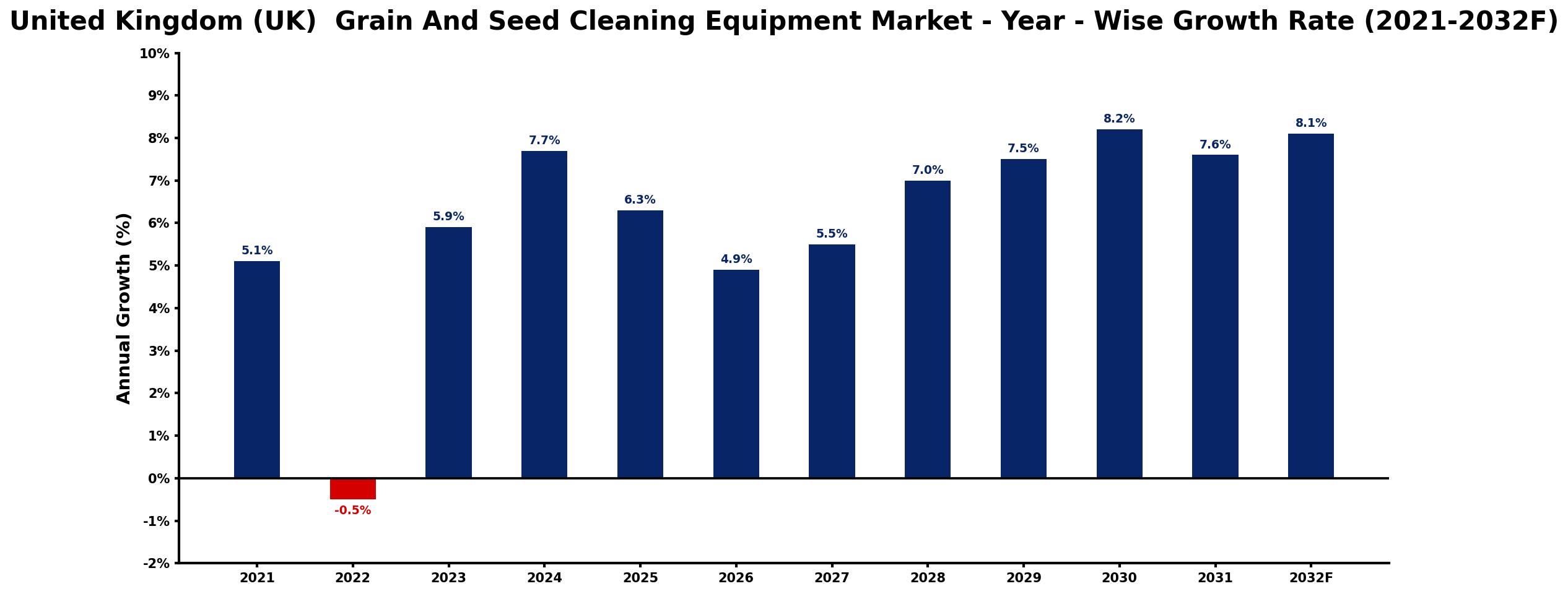 United Kingdom (UK) Grain And Seed Cleaning Equipment Market Year-wise Growth Rate and Key Drivers