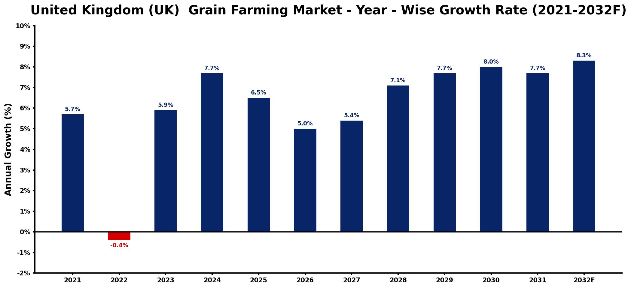 United Kingdom (UK) Grain Farming Market Year-wise Growth Rate and Key Drivers