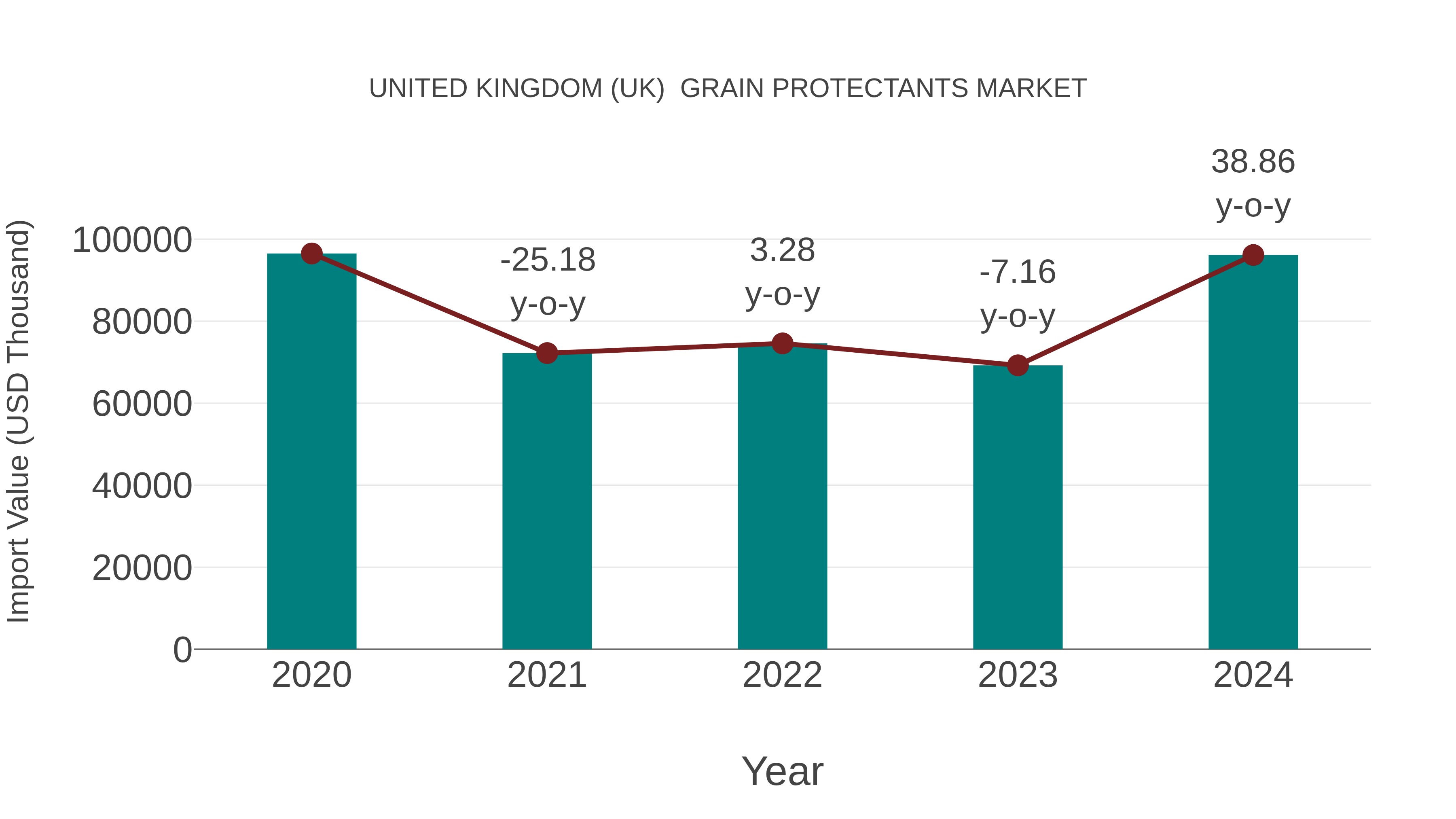 United Kingdom (UK) Grain Protectants Market: Import Trend Analysis