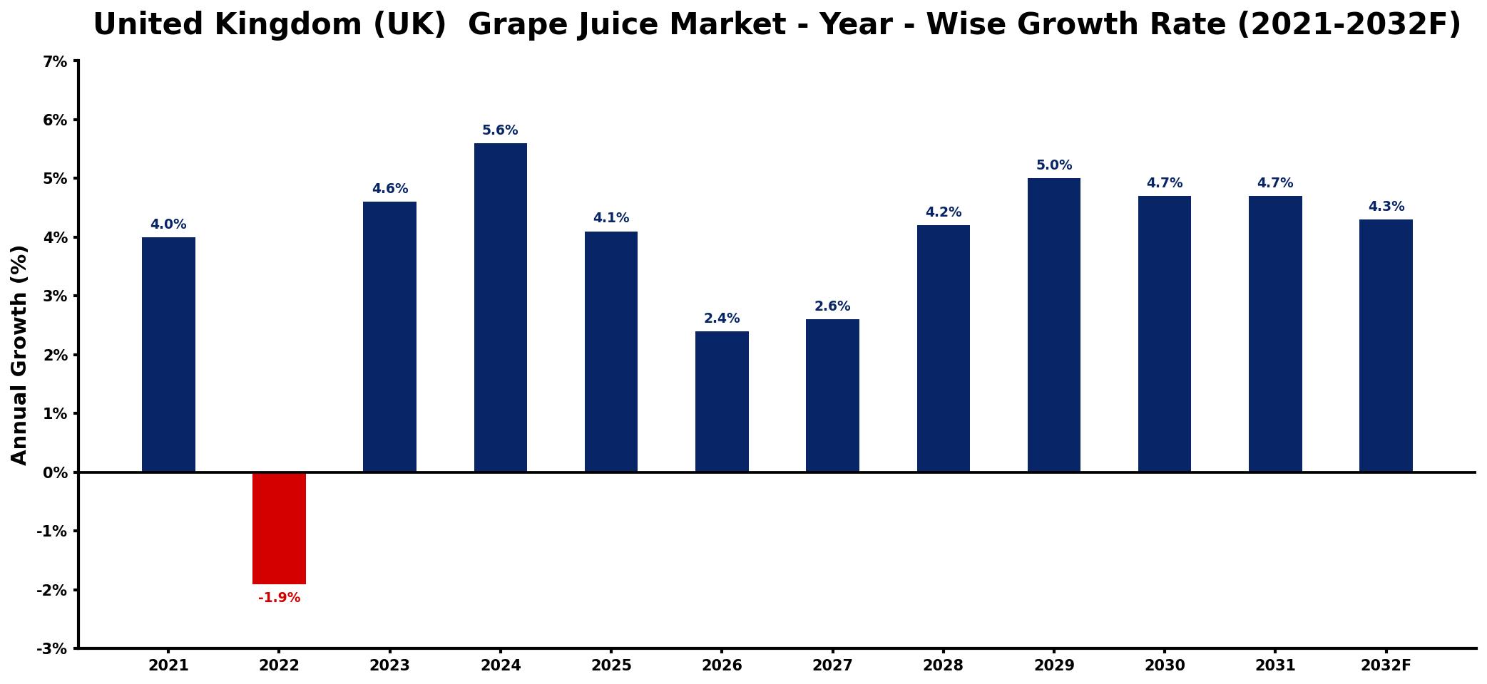 United Kingdom (UK) Grape Juice Market Year-wise Growth Rate and Key Drivers
