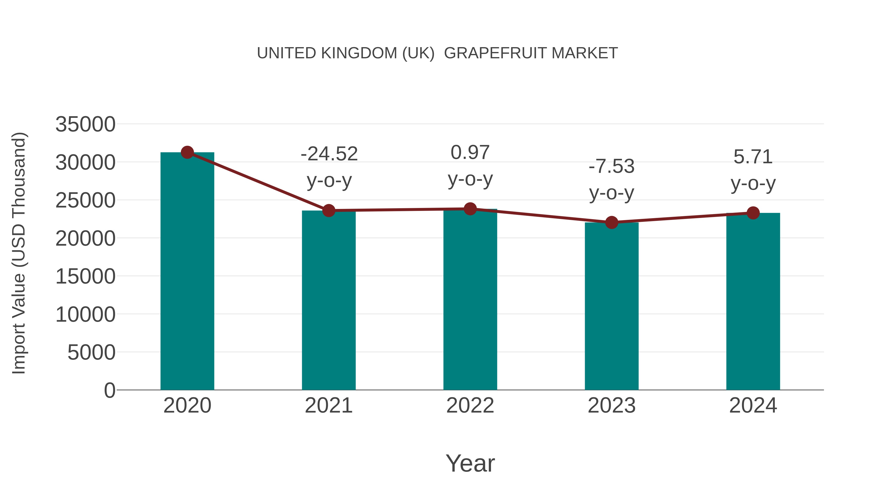  United Kingdom (UK)  Grapefruit Market: Import Trend Analysis