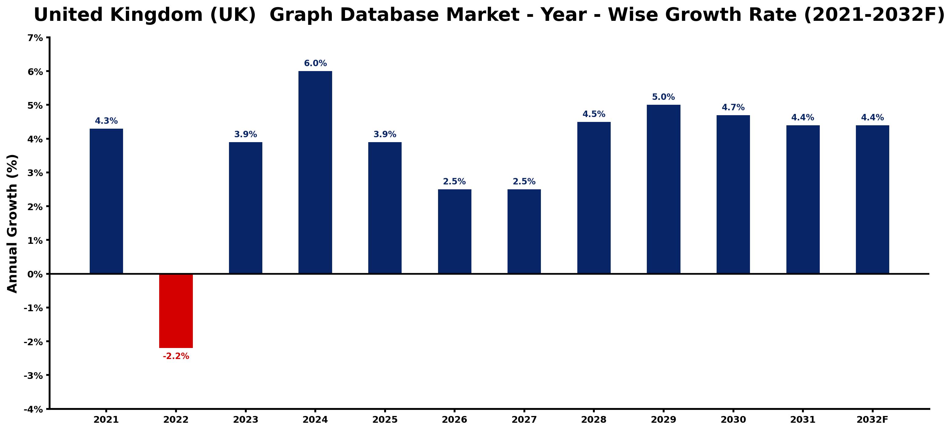 United Kingdom (UK)  Graph Database Market Year-wise Growth Rate and Key Drivers