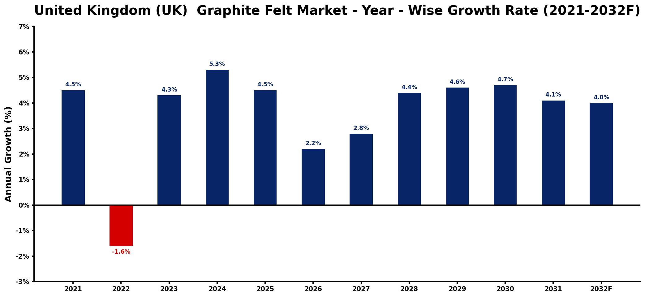 United Kingdom (UK) Graphite Felt Market Year-wise Growth Rate and Key Drivers