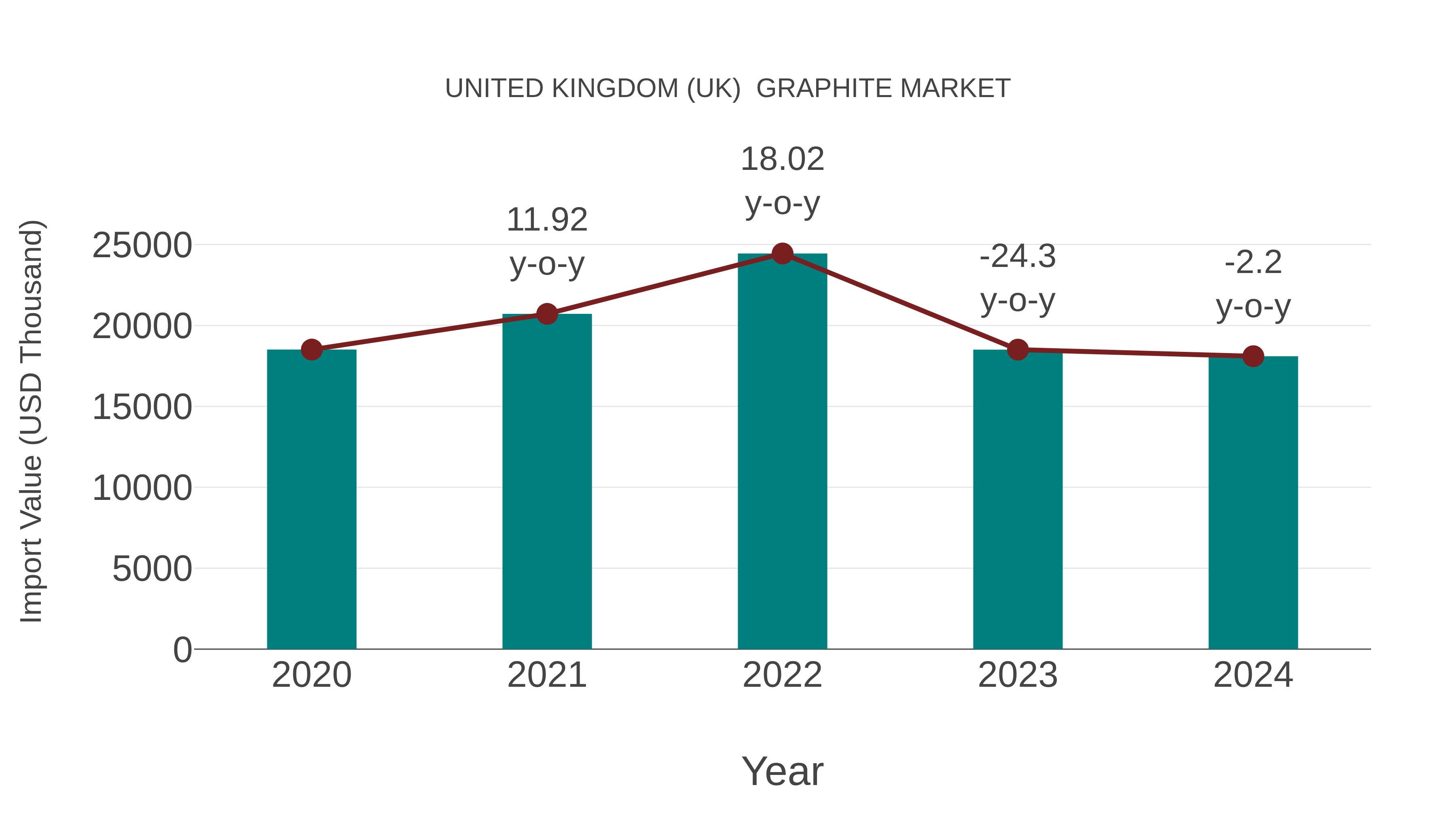  United Kingdom (UK)  Graphite Market: Import Trend Analysis