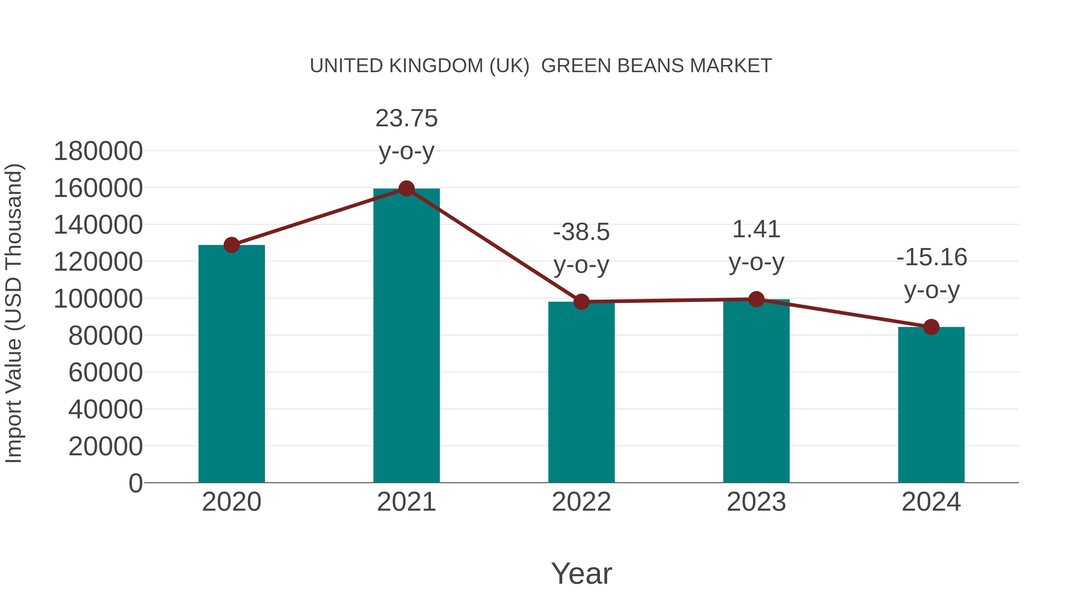  United Kingdom (UK)  Green Beans Market: Import Trend Analysis