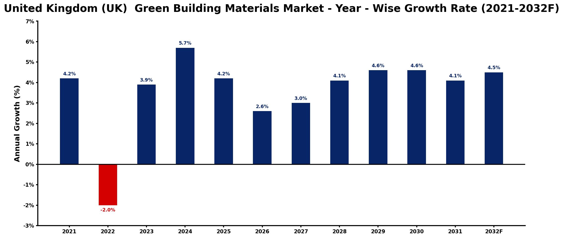 United Kingdom (UK)  Green Building Materials Market Year-wise Growth Rate and Key Drivers