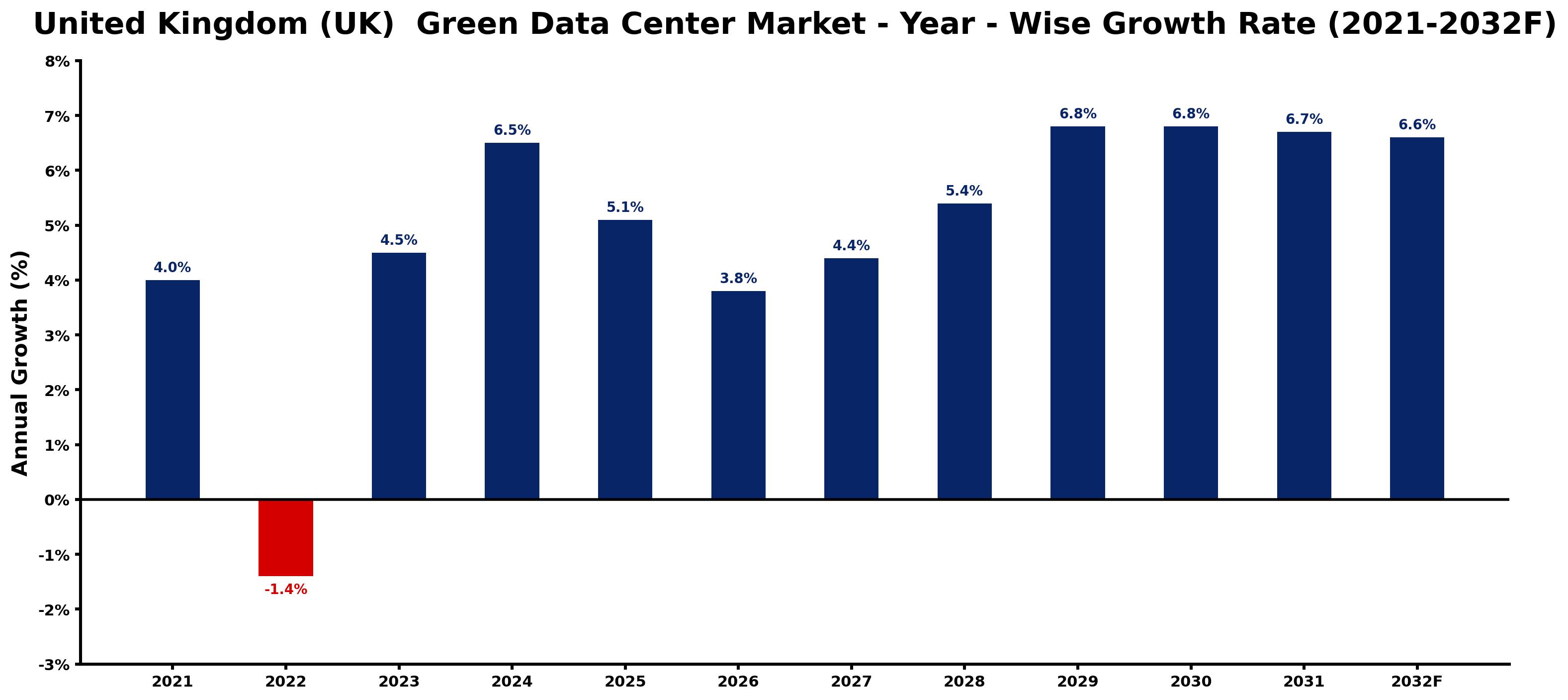 United Kingdom (UK)  Green Data Center Market Year-wise Growth Rate and Key Drivers