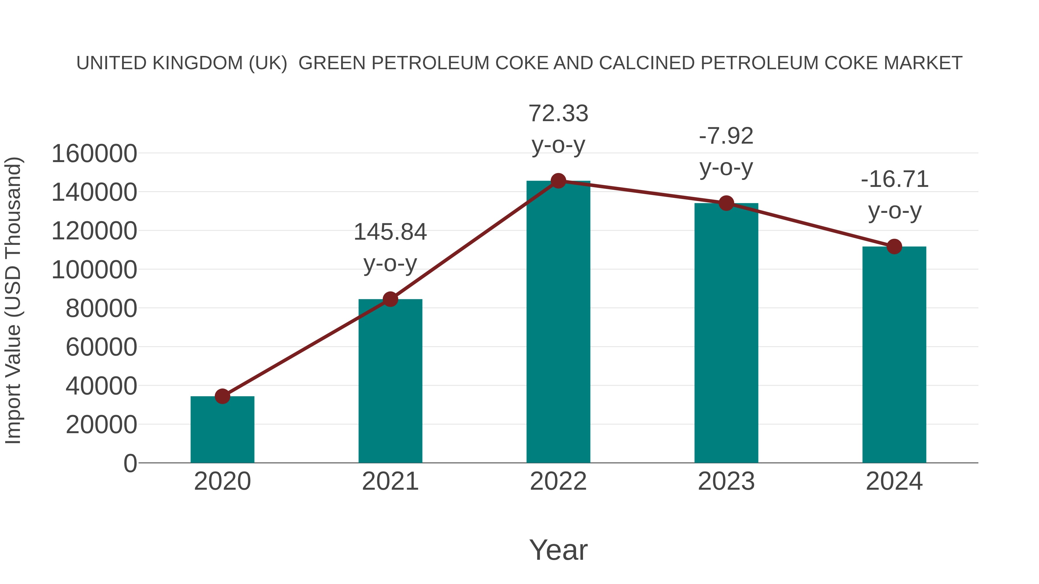  United Kingdom (UK)  Green Petroleum Coke and Calcined Petroleum Coke Market: Import Trend Analysis