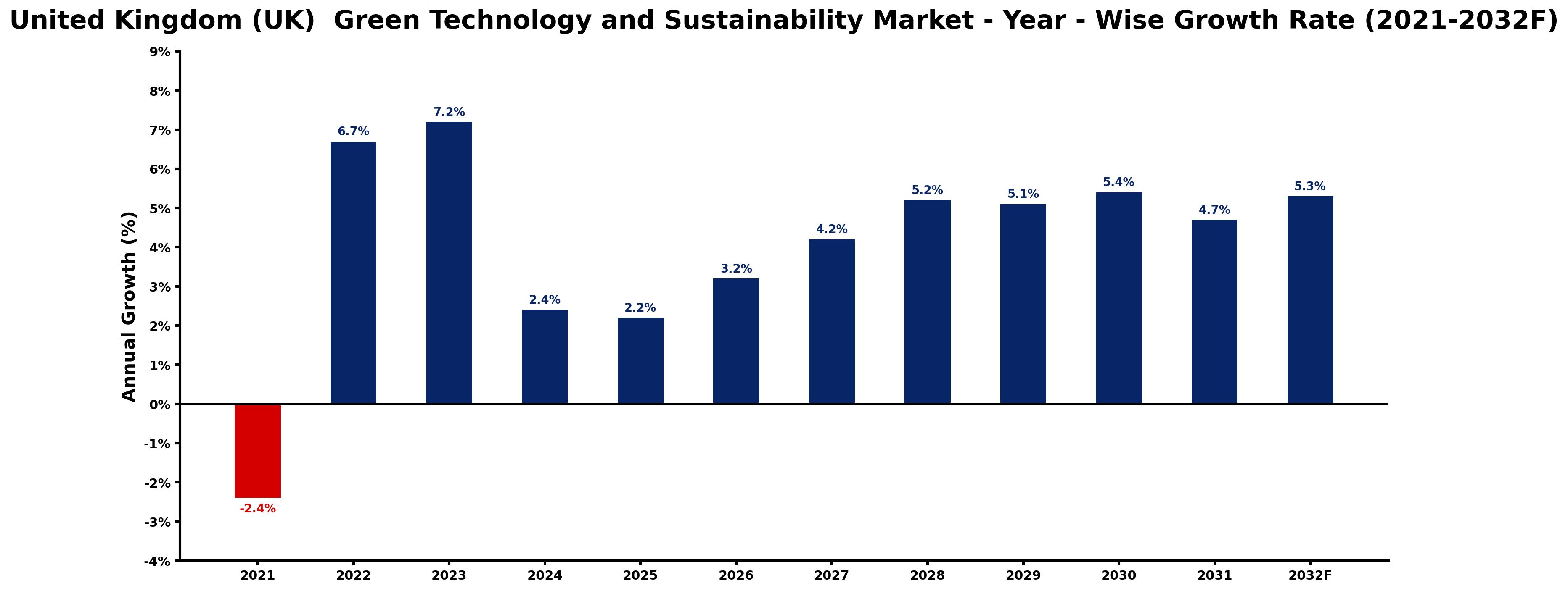 United Kingdom (UK)  Green Technology and Sustainability Market Year-wise Growth Rate and Key Drivers