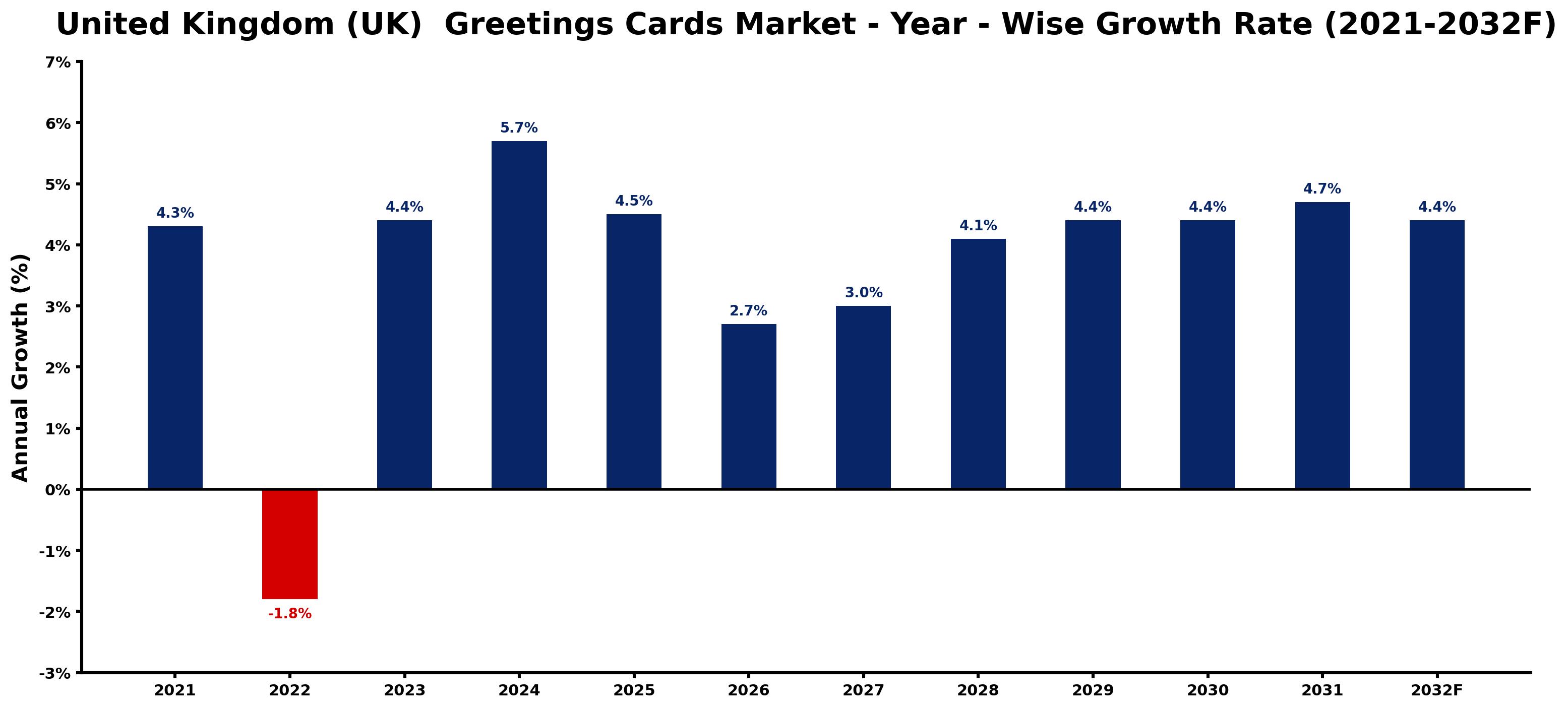 United Kingdom (UK) Greetings Cards Market Year-wise Growth Rate and Key Drivers