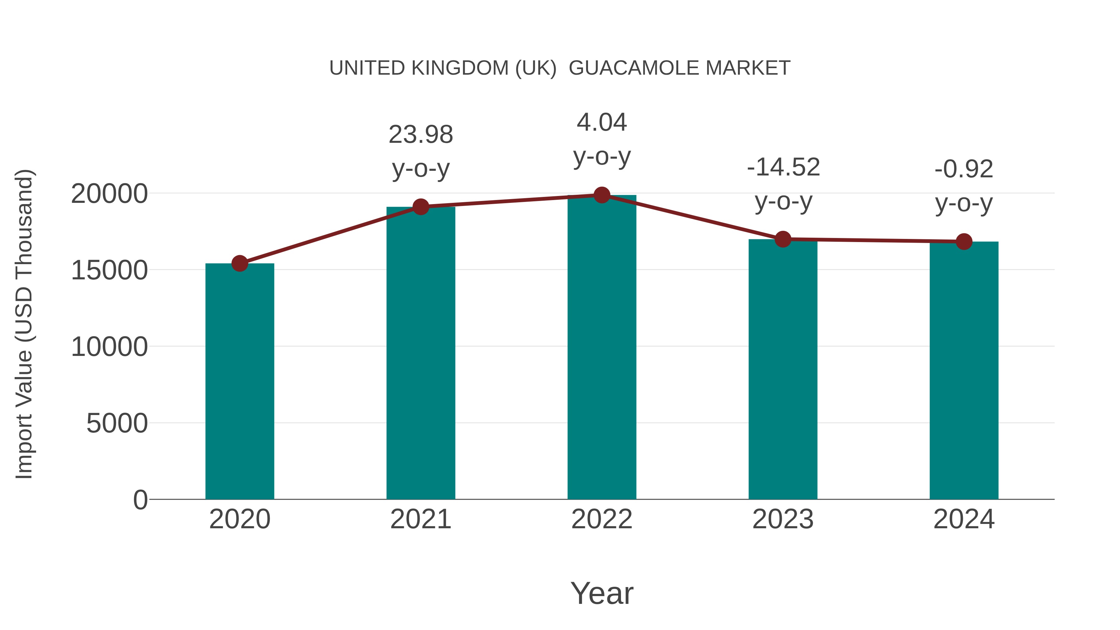 United Kingdom (UK) Guacamole Market: Import Trend Analysis