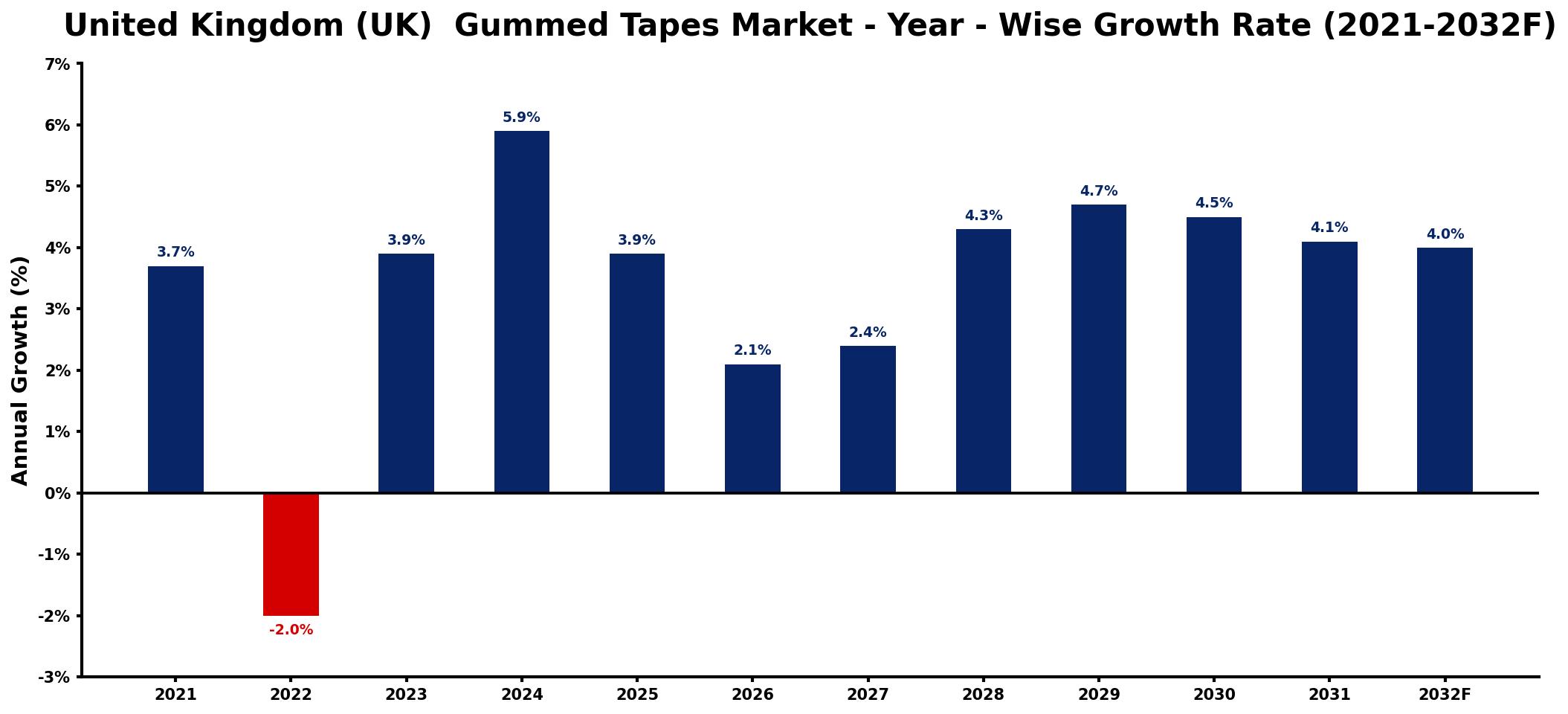 United Kingdom (UK) Gummed Tapes Market Year-wise Growth Rate and Key Drivers