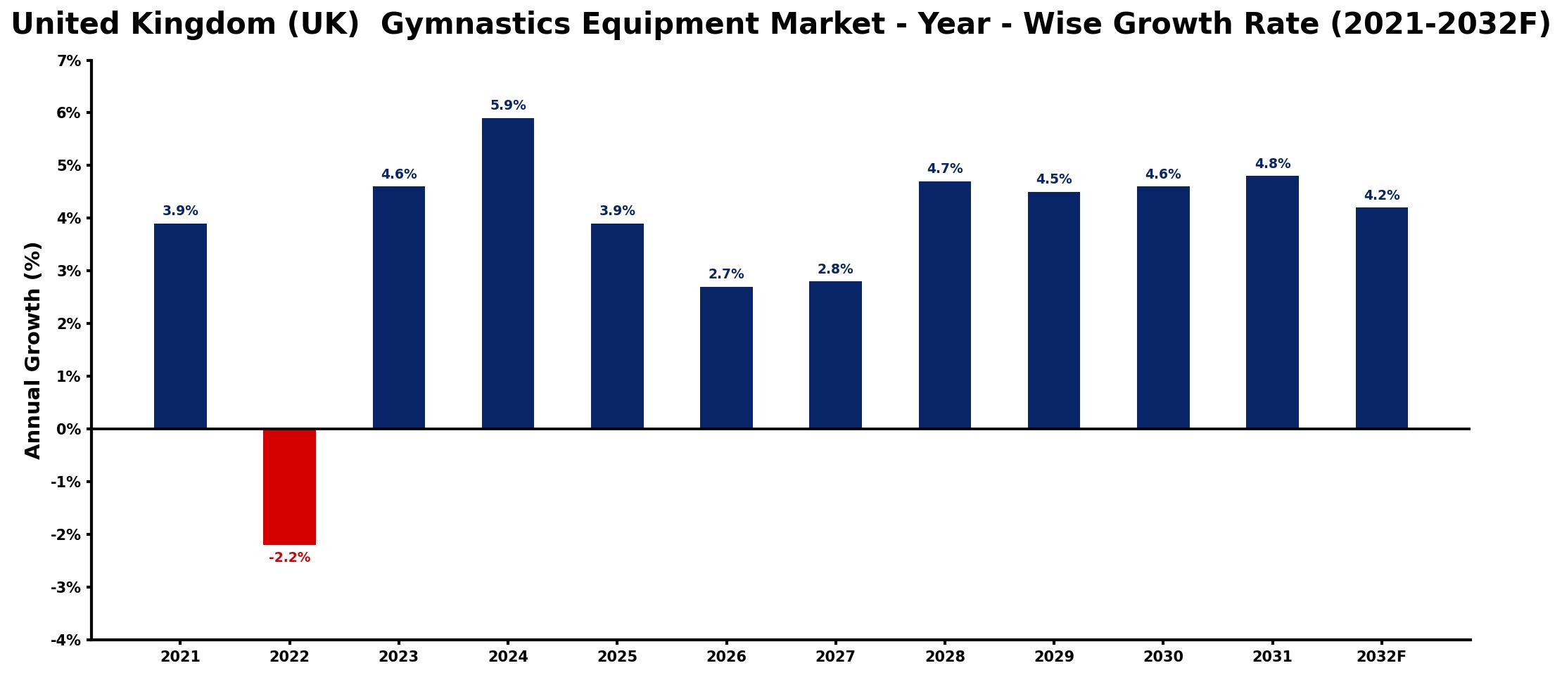 United Kingdom (UK) Gymnastics Equipment Market Year-wise Growth Rate and Key Drivers