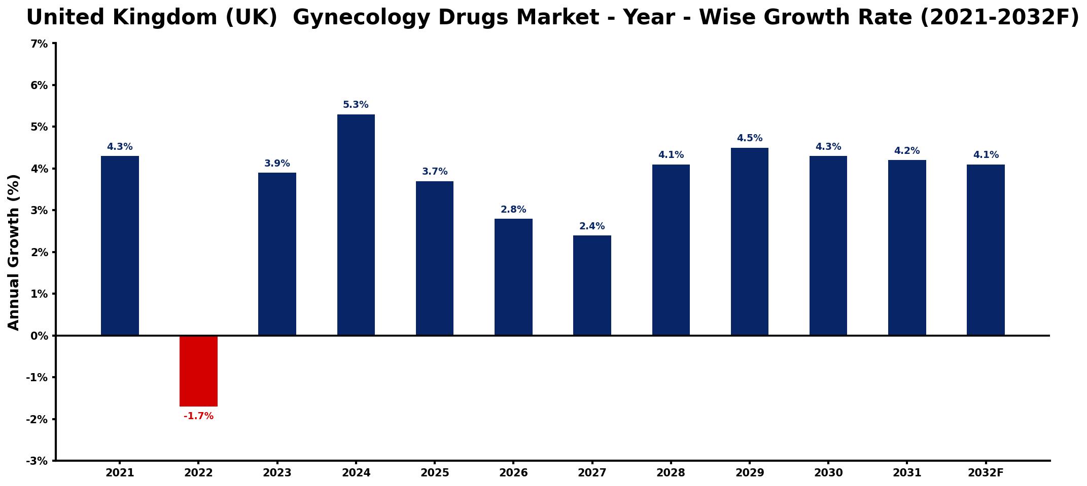 United Kingdom (UK) Gynecology Drugs Market Year-wise Growth Rate and Key Drivers