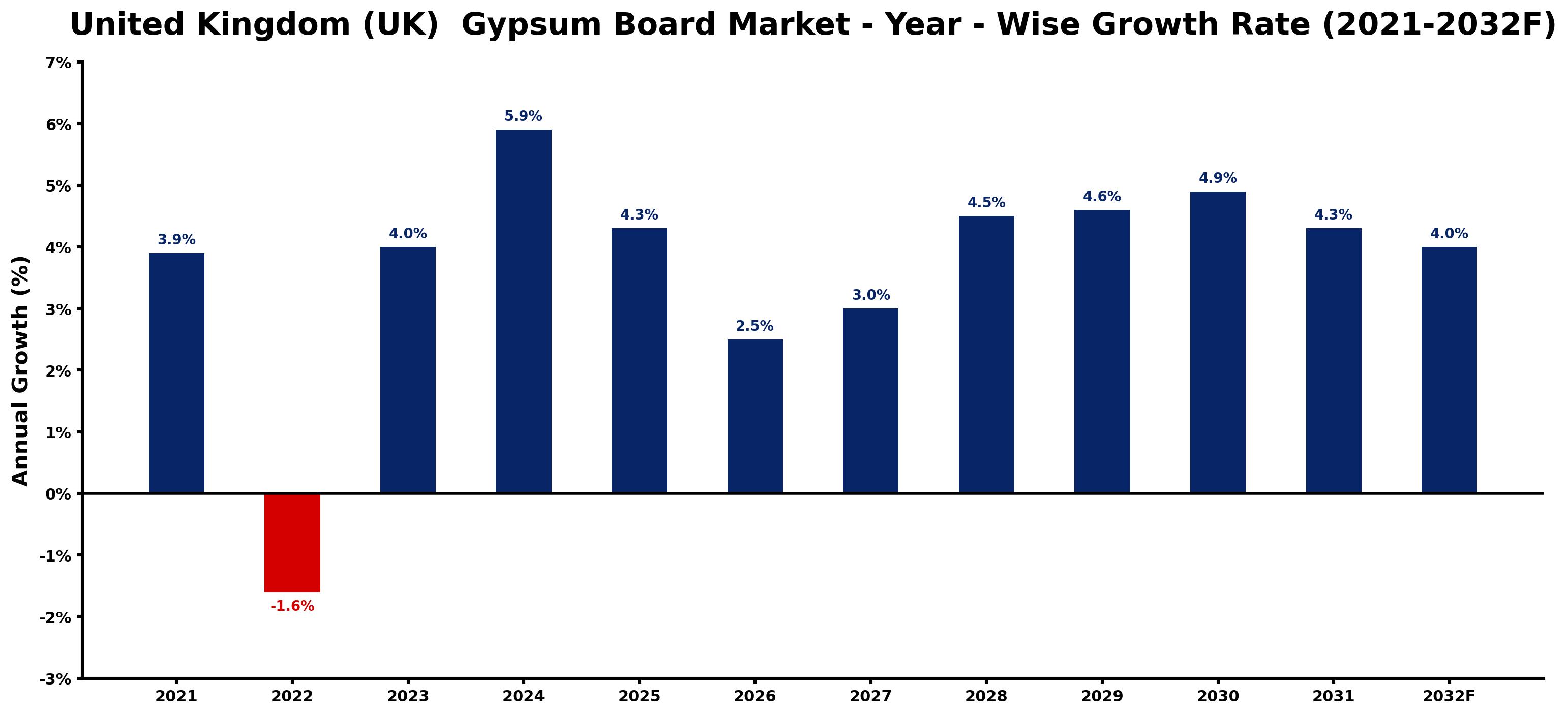 United Kingdom (UK) Gypsum Board Market Year-wise Growth Rate and Key Drivers