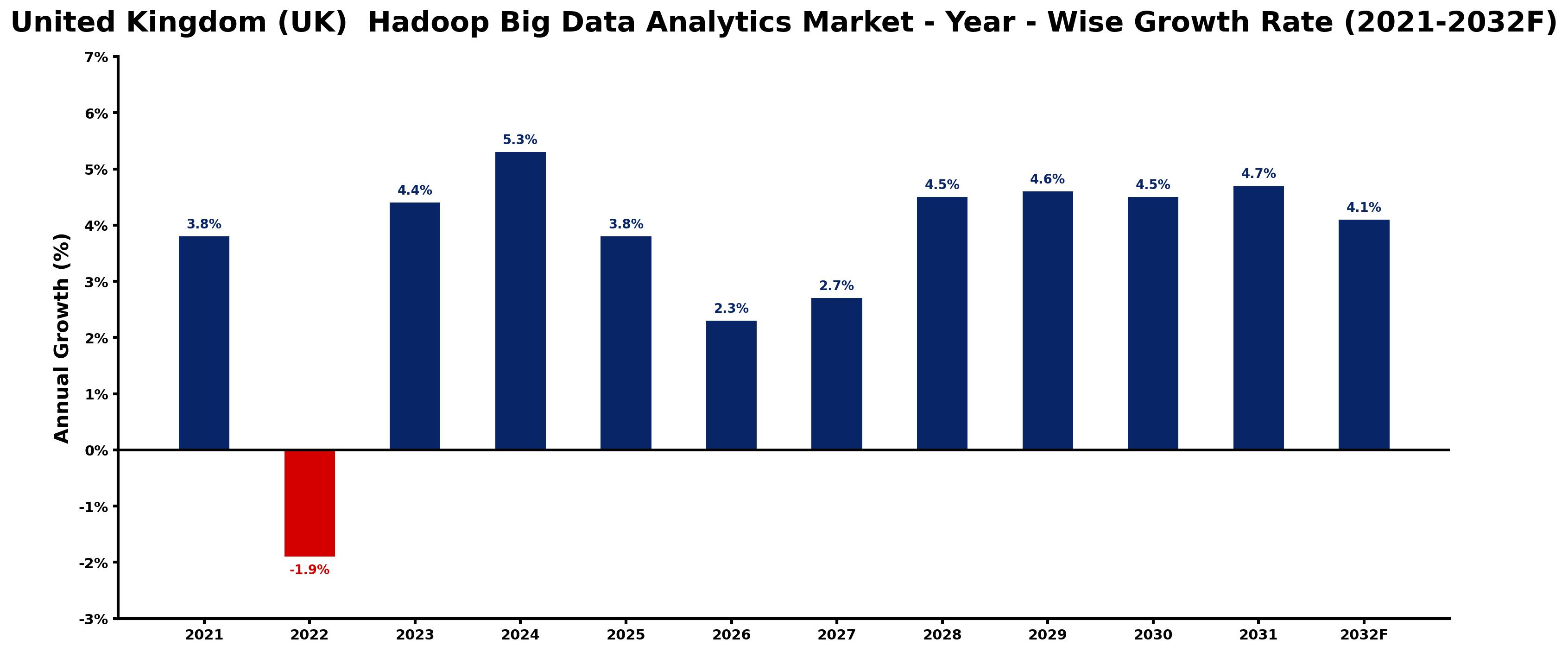 United Kingdom (UK)  Hadoop Big Data Analytics Market Year-wise Growth Rate and Key Drivers