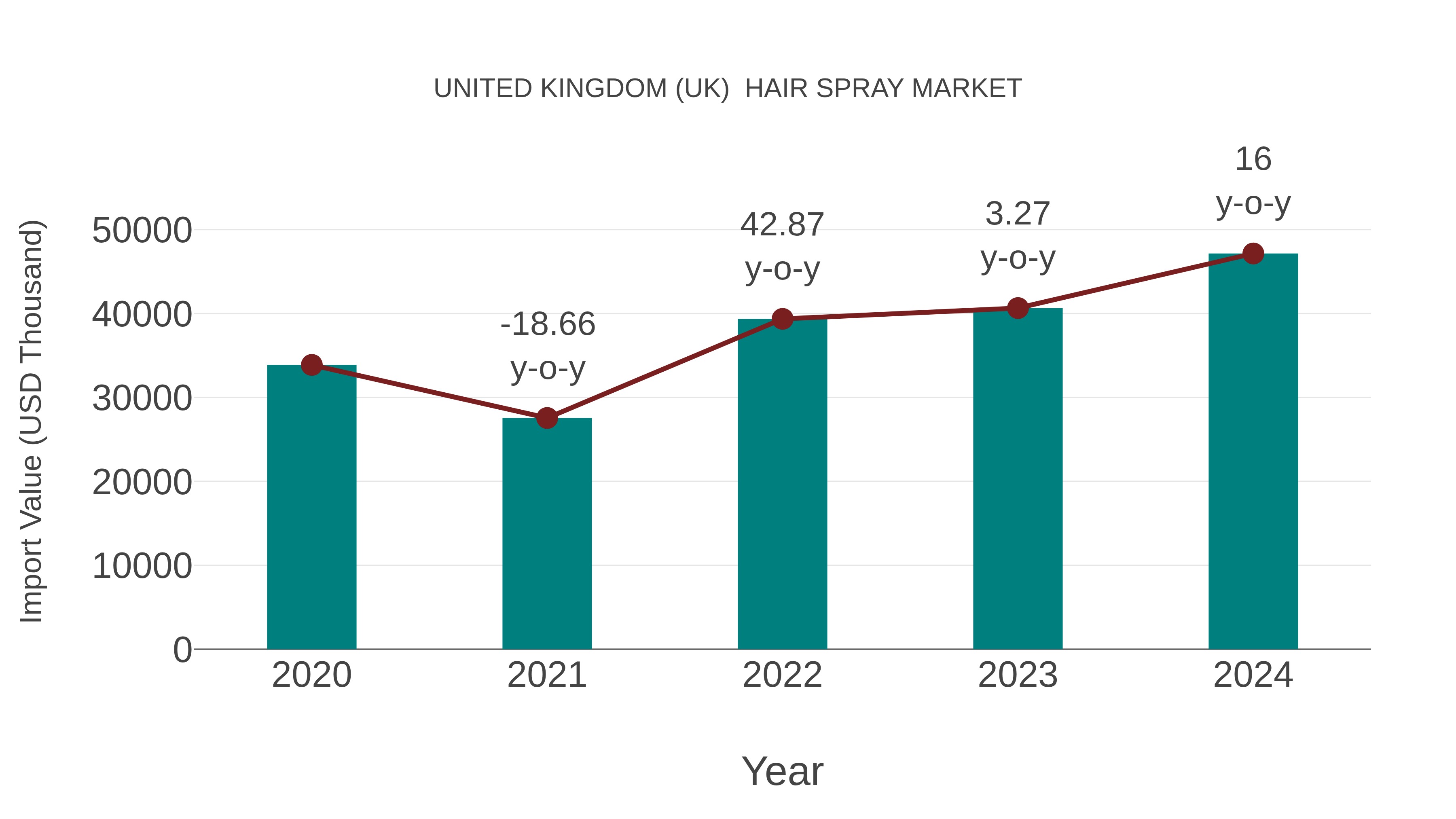 United Kingdom (UK) Hair Spray Market: Import Trend Analysis