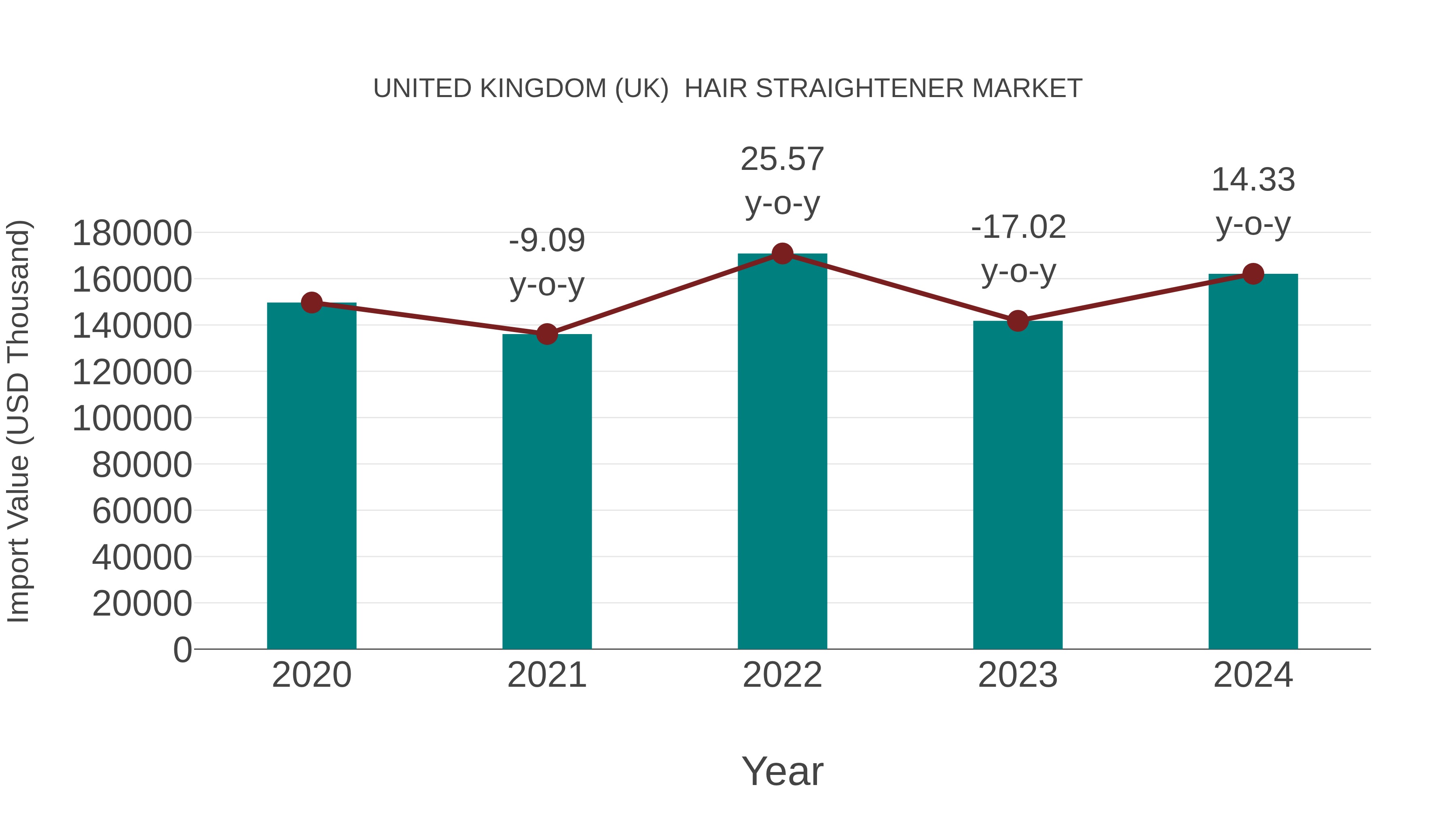 United Kingdom (UK) Hair Straightener Market: Import Trend Analysis