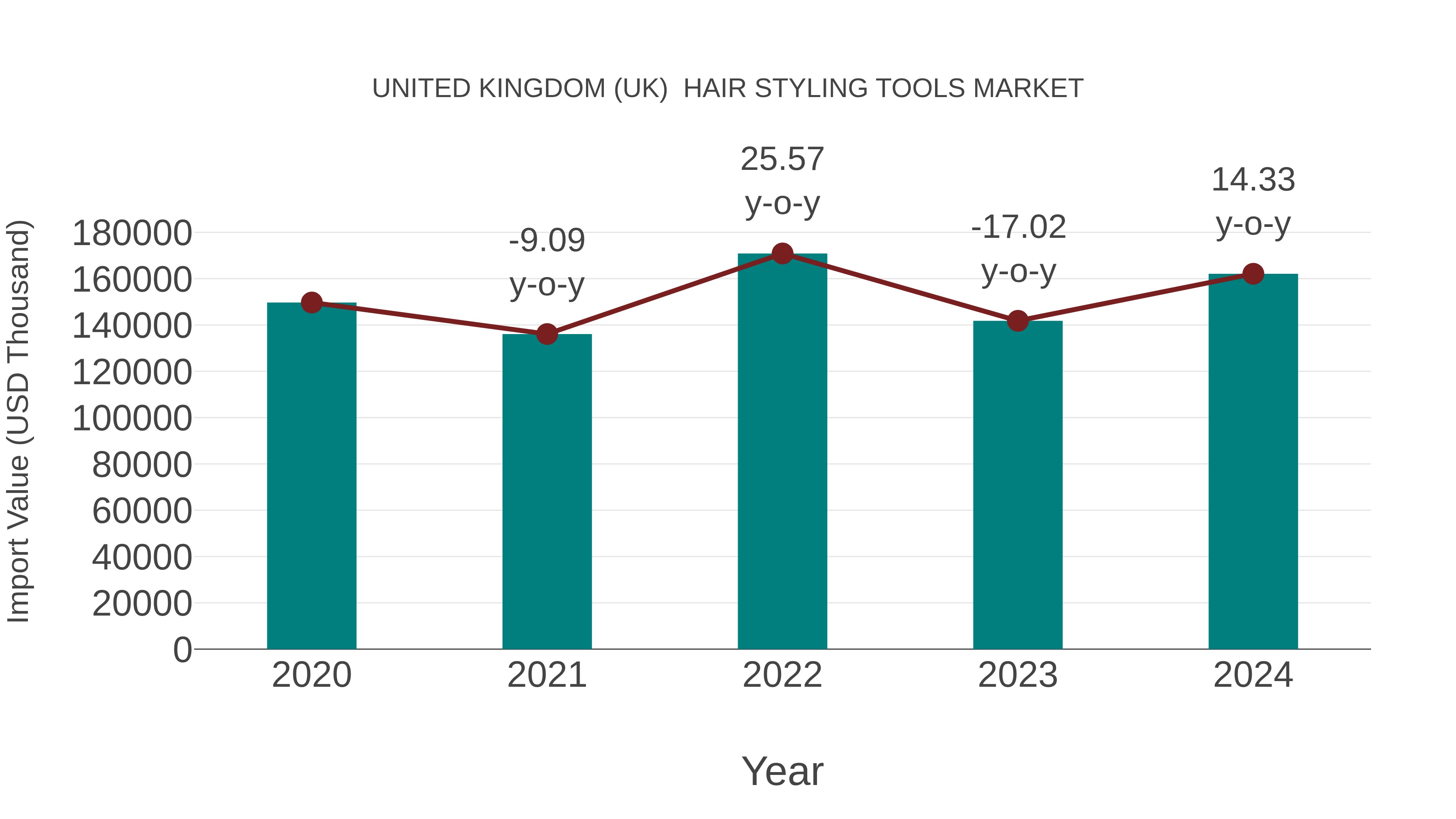 United Kingdom (UK) Hair Styling Tools Market: Import Trend Analysis