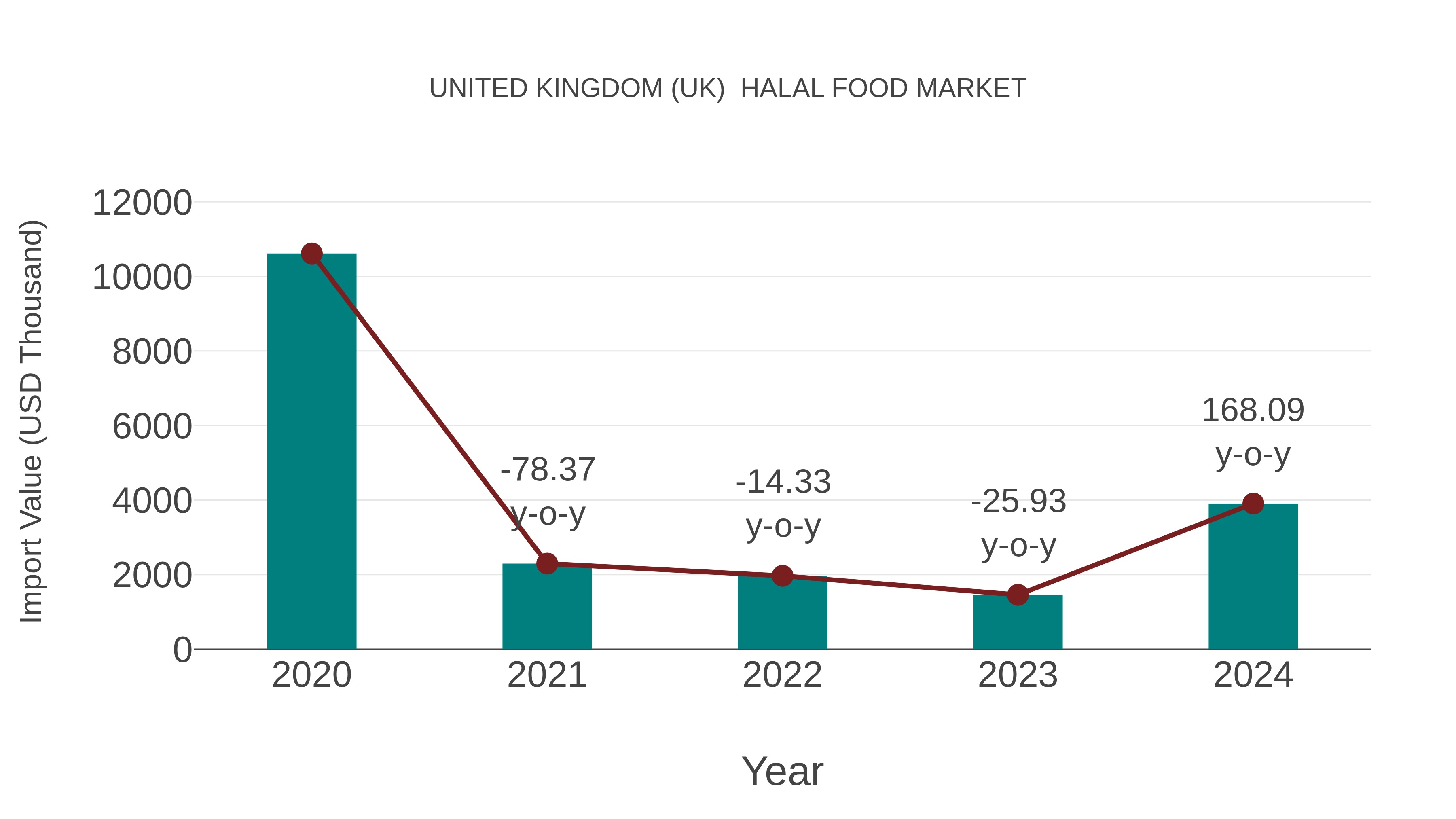 United Kingdom (UK) Halal Food Market: Import Trend Analysis