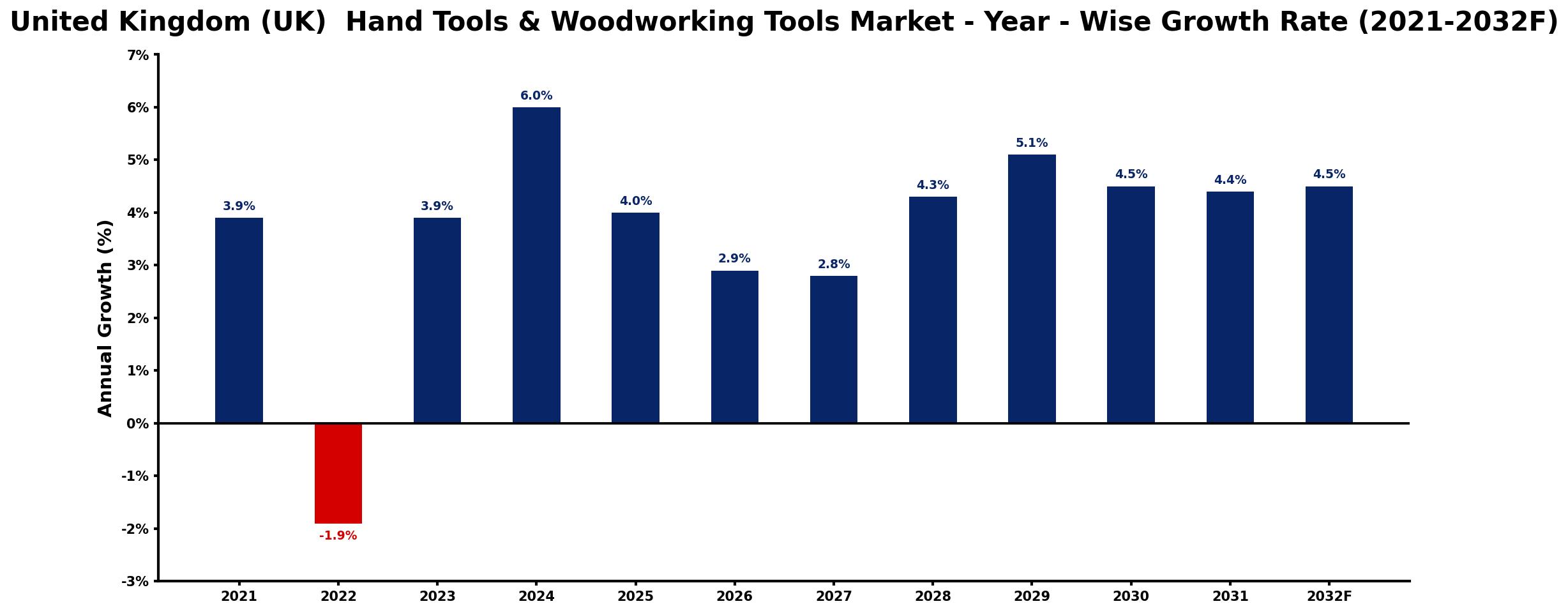 United Kingdom (UK) Hand Tools & Woodworking Tools Market Year-wise Growth Rate and Key Drivers