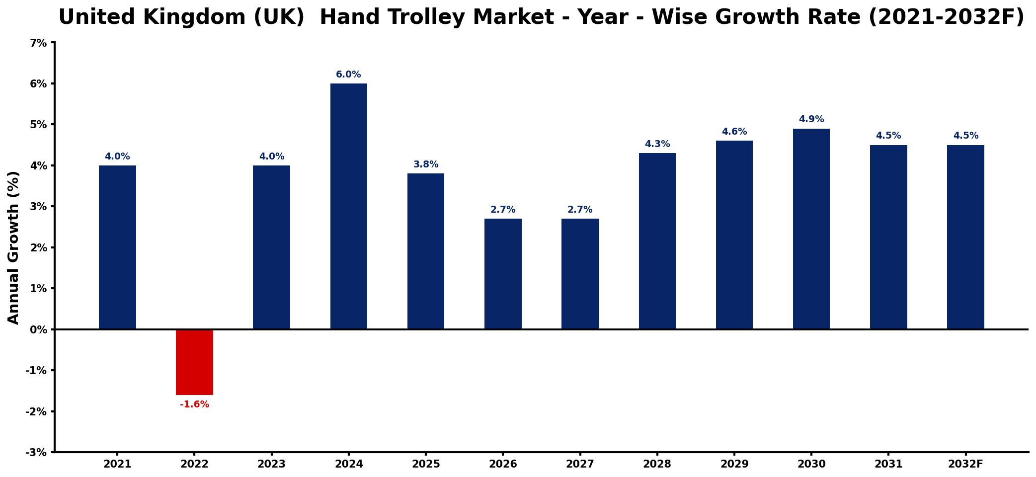 United Kingdom (UK) Hand Trolley Market Year-wise Growth Rate and Key Drivers