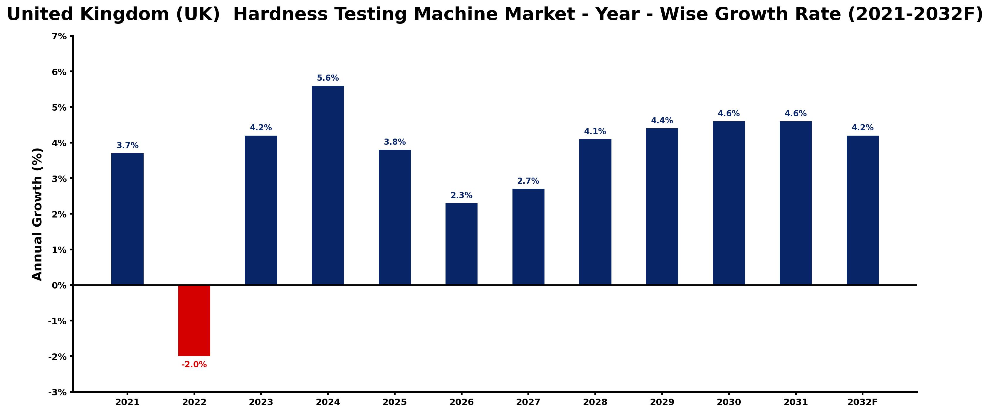 United Kingdom (UK)  Hardness Testing Machine Market Year-wise Growth Rate and Key Drivers