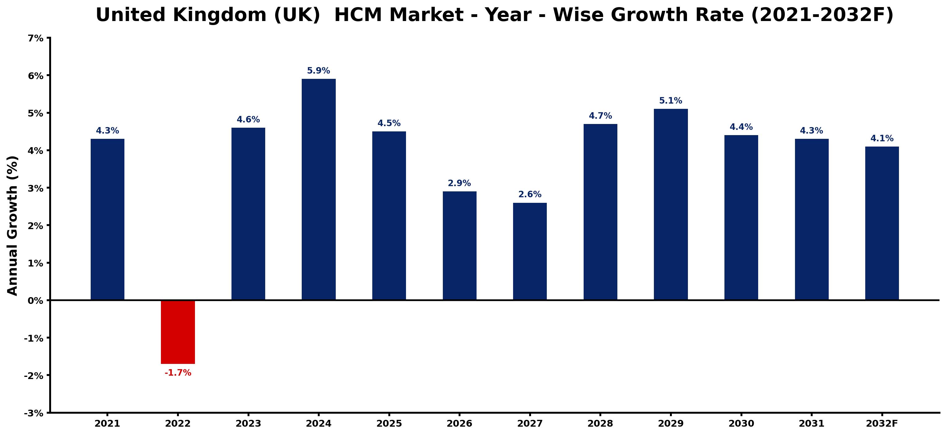 United Kingdom (UK)  HCM Market Year-wise Growth Rate and Key Drivers