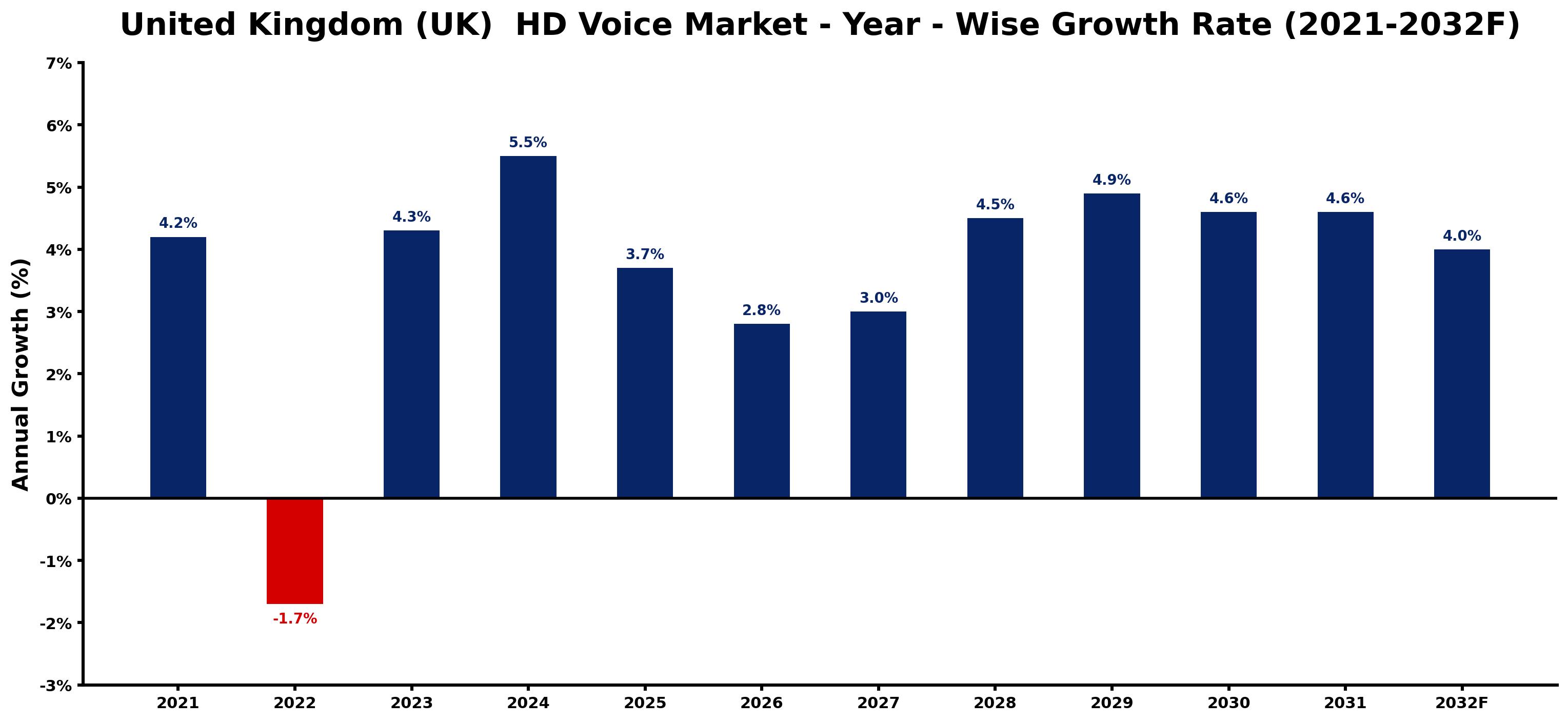 United Kingdom (UK)  HD Voice Market Year-wise Growth Rate and Key Drivers