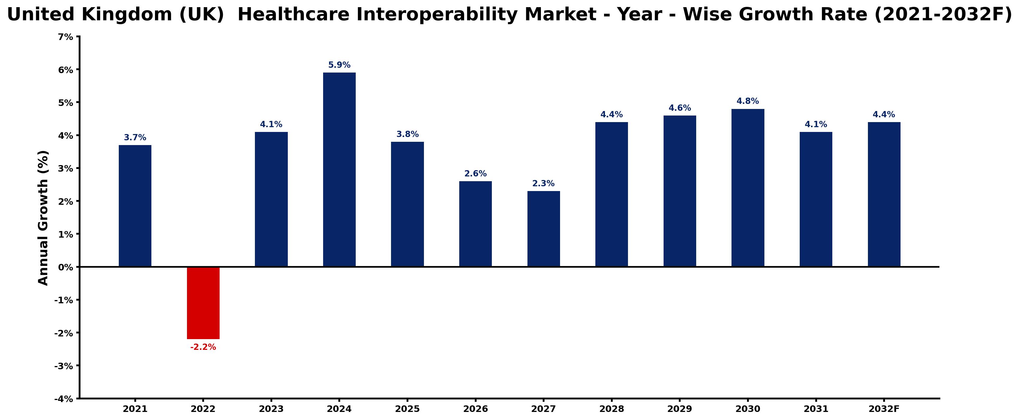 United Kingdom (UK)  Healthcare Interoperability Market Year-wise Growth Rate and Key Drivers
