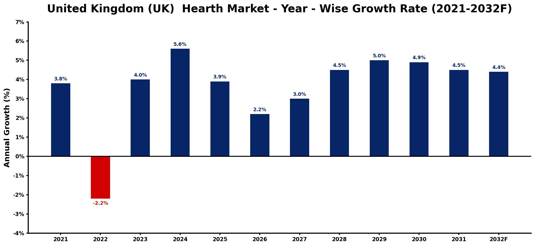 United Kingdom (UK) Hearth Market Year-wise Growth Rate and Key Drivers