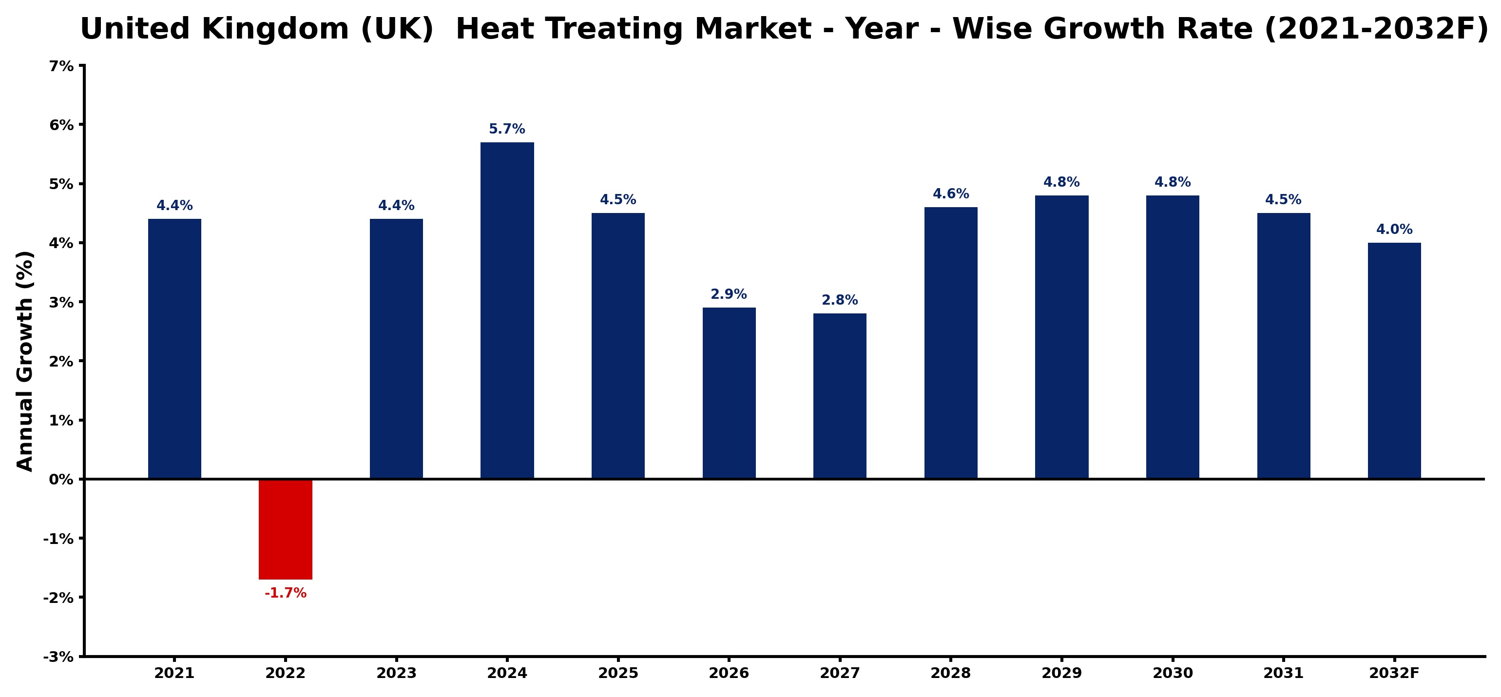 United Kingdom (UK) Heat Treating Market Year-wise Growth Rate and Key Drivers