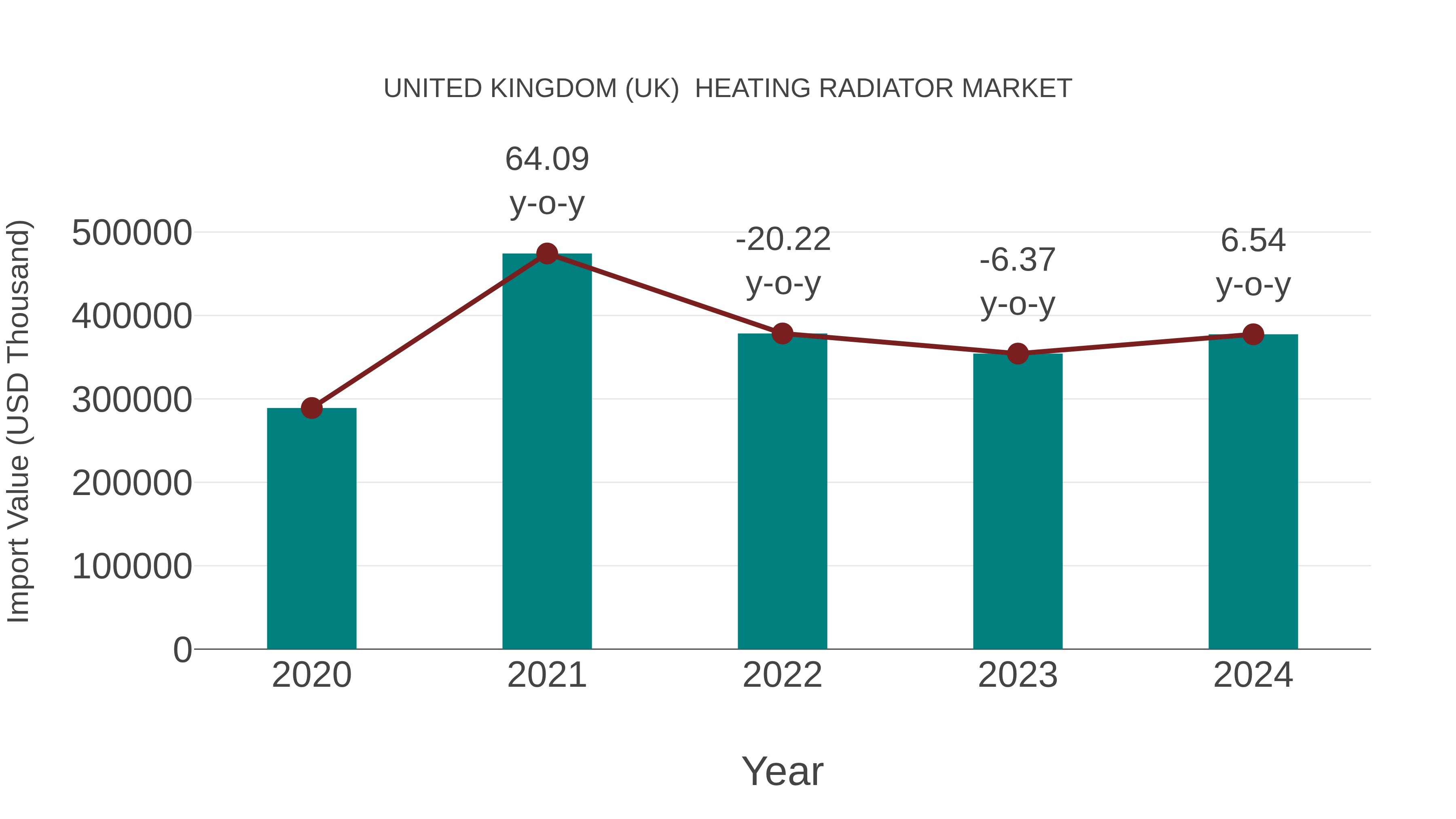 United Kingdom (UK) Heating Radiator Market: Import Trend Analysis