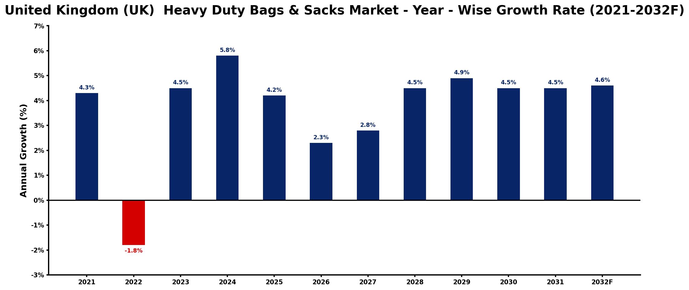 United Kingdom (UK) Heavy Duty Bags & Sacks Market Year-wise Growth Rate and Key Drivers